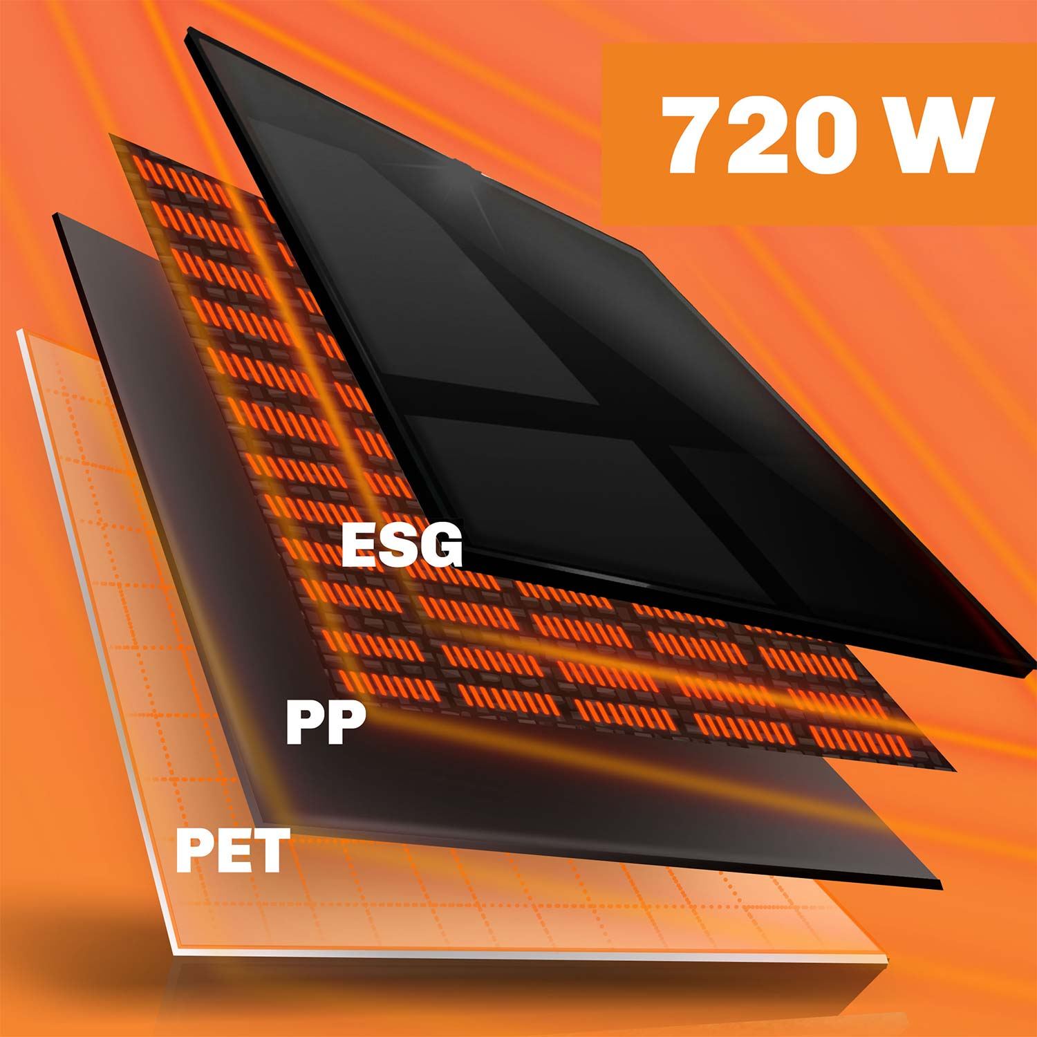 Warstwowy diagram panelu słonecznego o mocy 720 W z warstwami PET, PP i ESG na pomarańczowym tle.