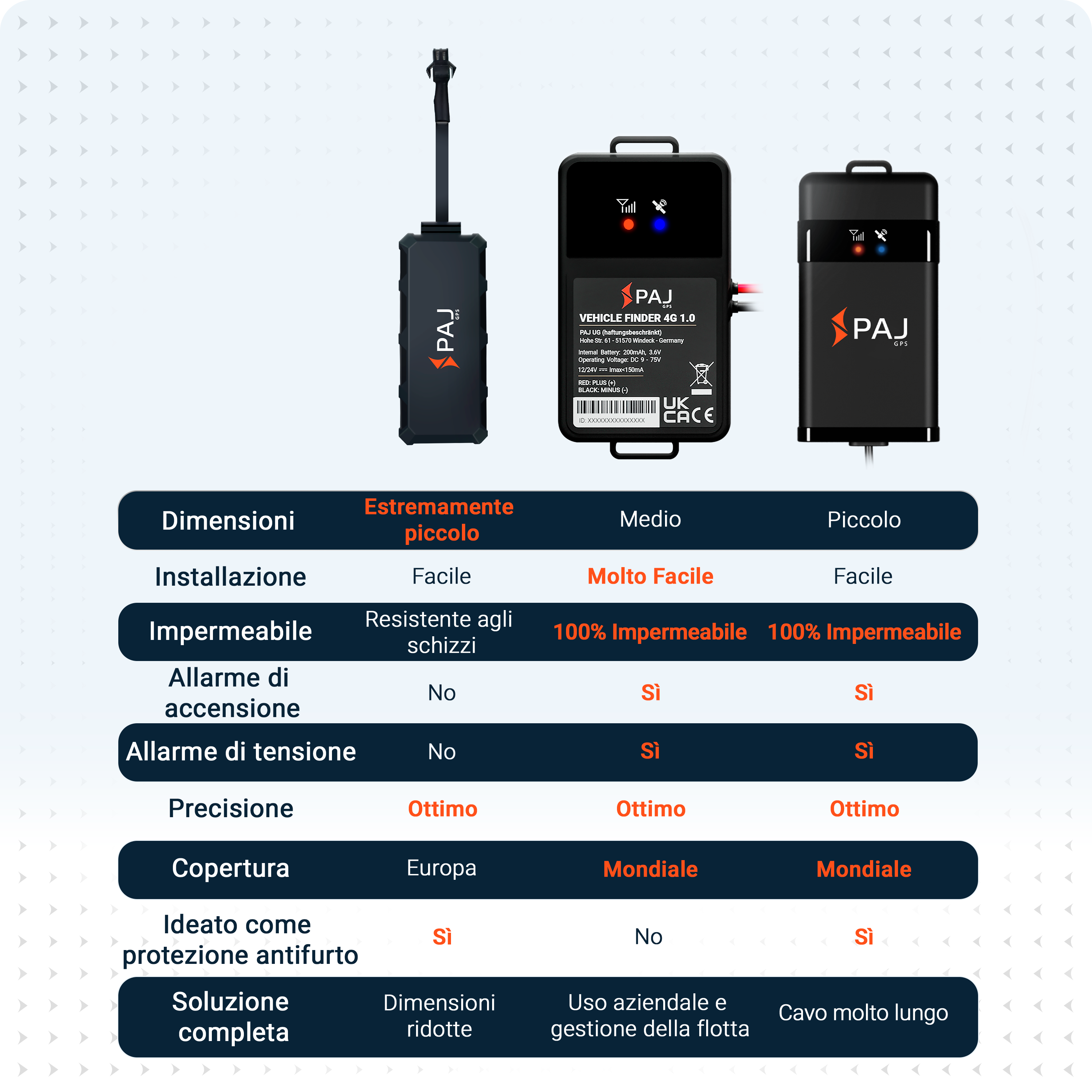 Tabella di confronto di tre localizzatori GPS con specifiche tecniche.