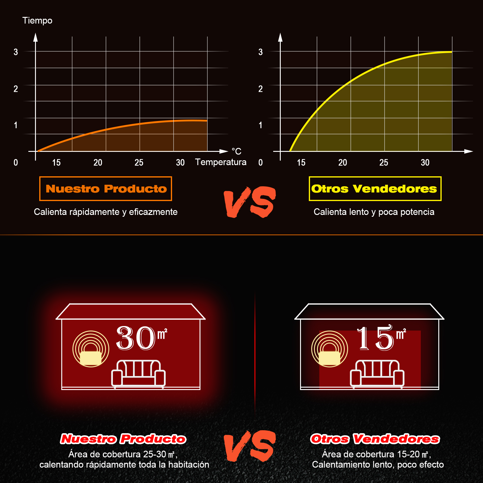 Gráfico comparativo: Nuestro producto calienta 30m² rápido y eficazmente, otros son lentos.