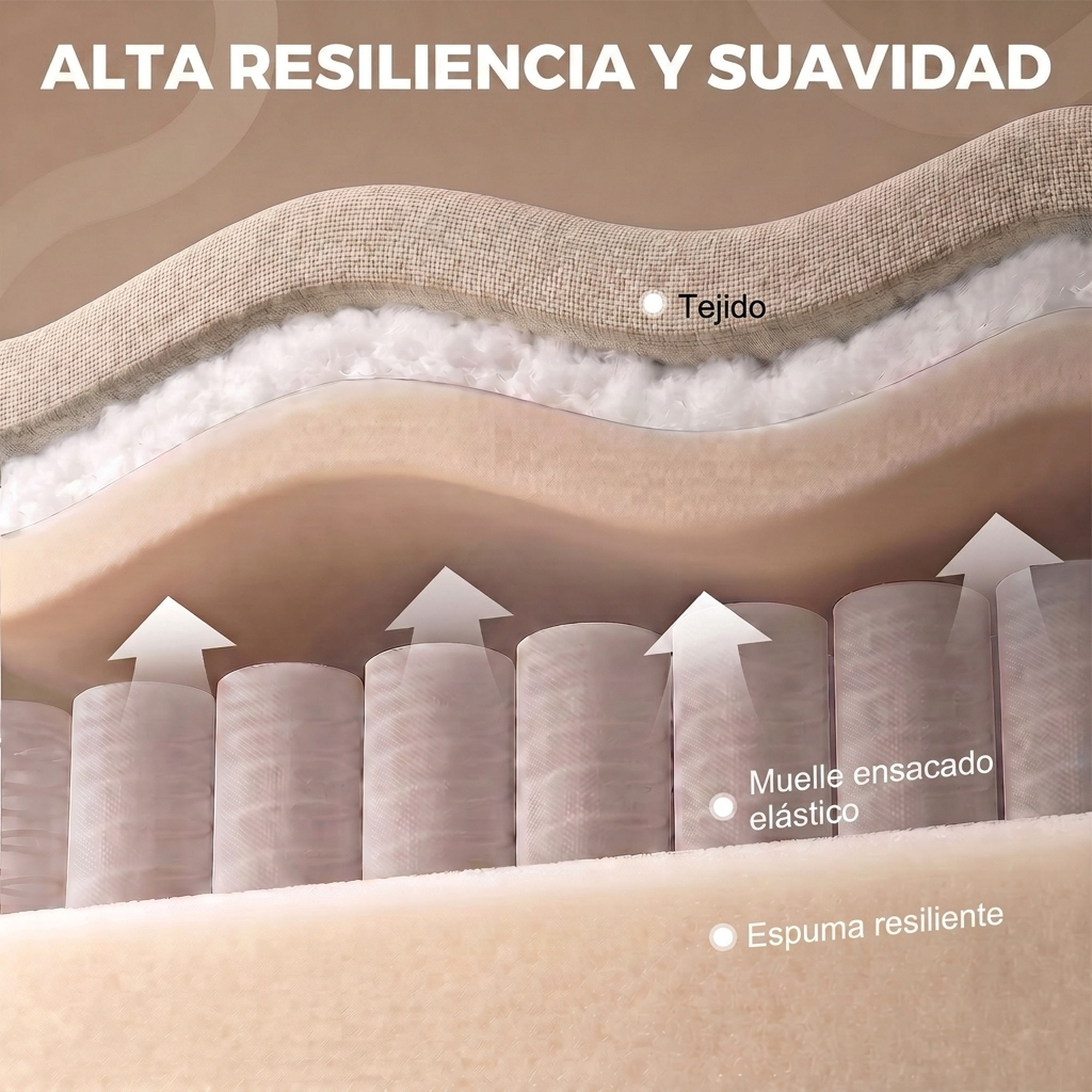 Sección transversal de un colchón con capas de tela, acolchado, muelles ensacados con flechas y espuma resiliente.