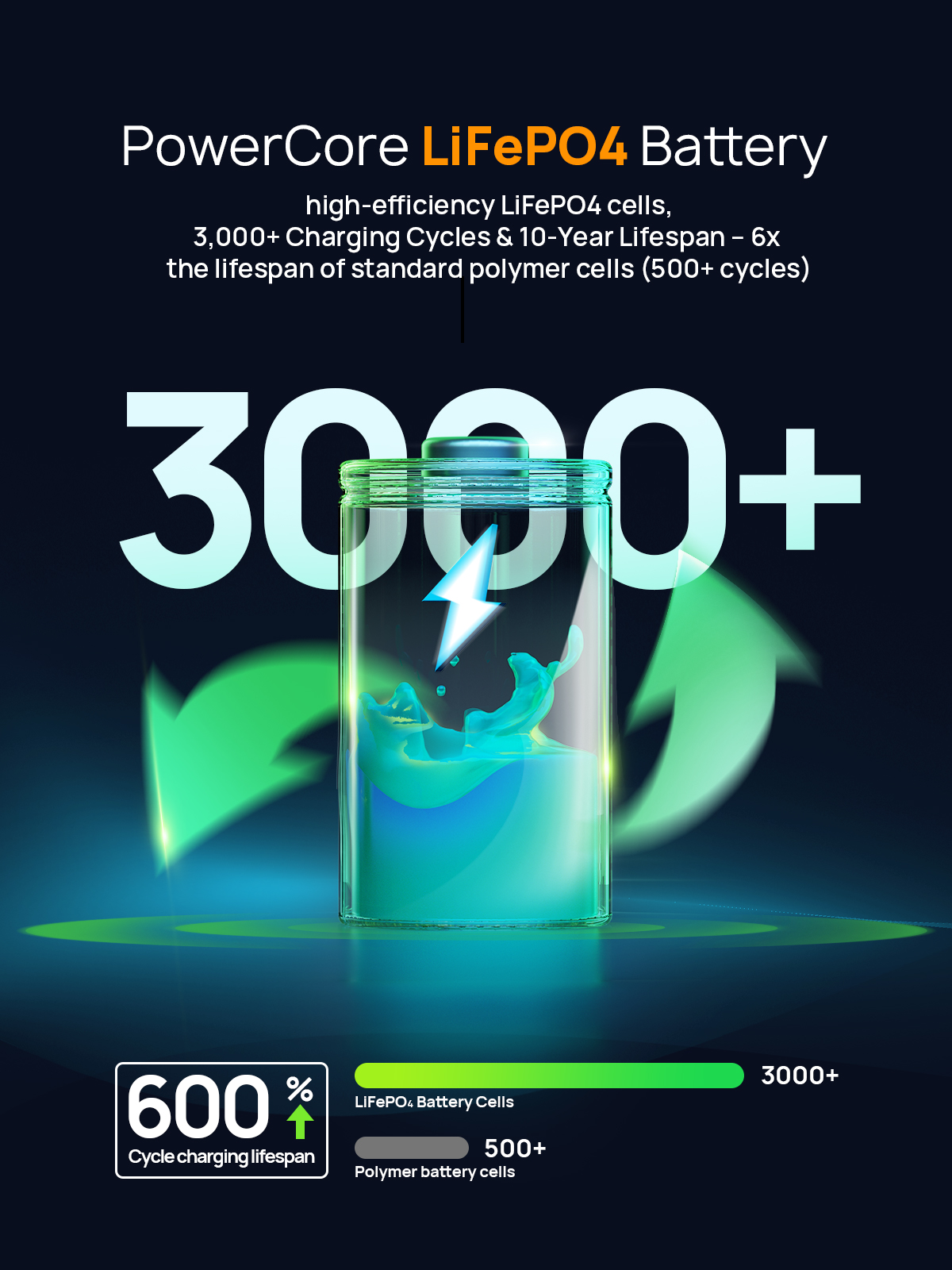 Anuncio de batería PowerCore LiFePO4 con 3000+ ciclos de carga y un contenedor de líquido verde.