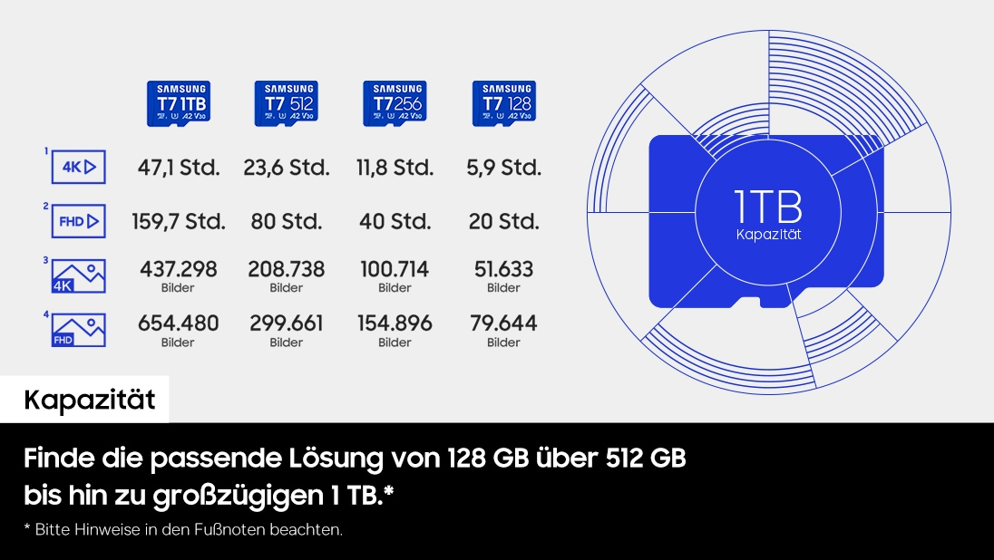 Eine Infografik vergleicht Samsung-Speicherkartenkapazitäten von 128GB bis 1TB für Videos und Fotos.