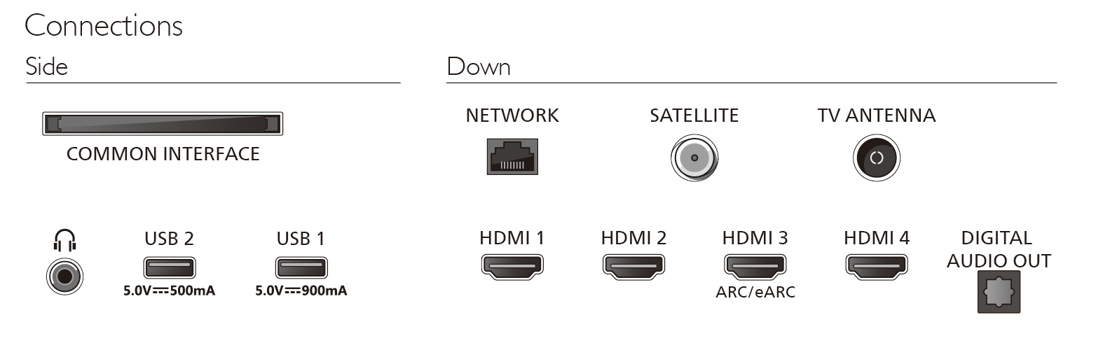 Diagram przedstawiający boczne i dolne złącza telewizora, w tym porty USB, HDMI, sieciowe i antenowe.