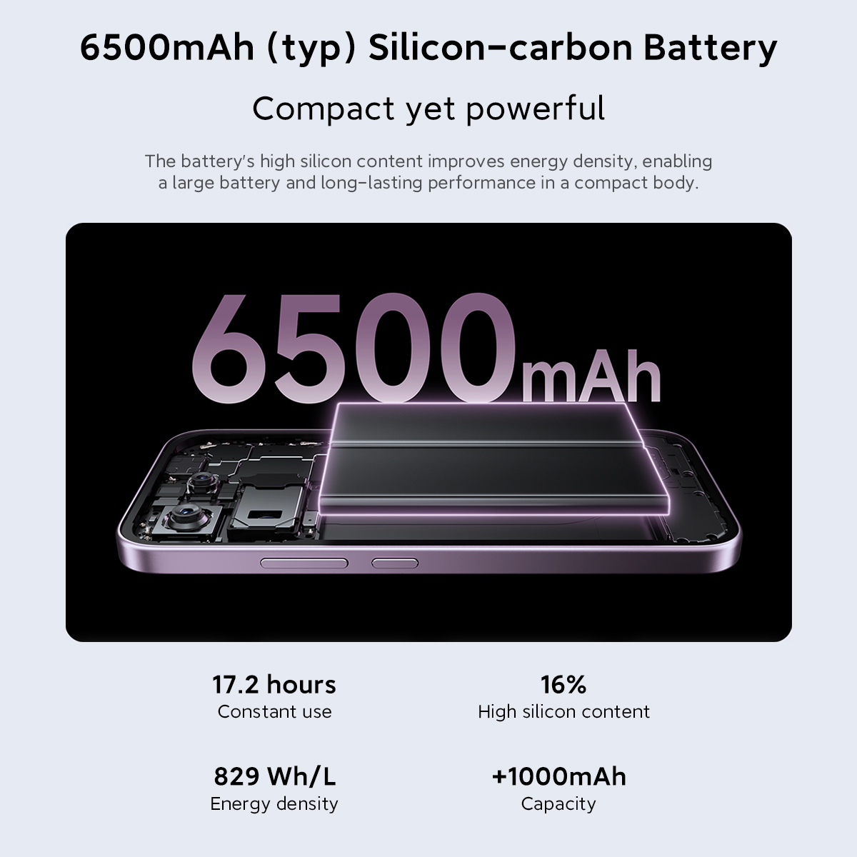 Infografía que muestra una batería de silicio-carbono de 6500 mAh para smartphone.
