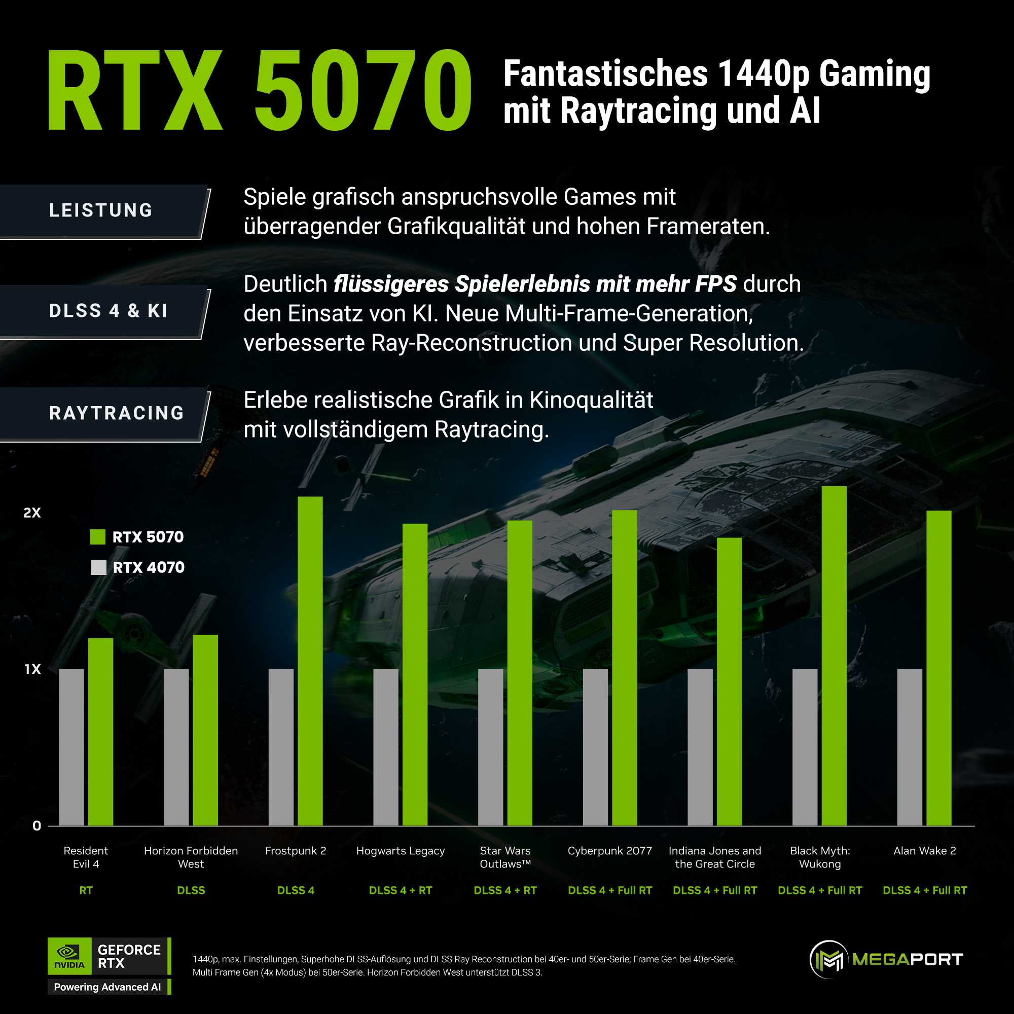 RTX 5070-Leistungsvergleichsdiagramm in Spielen gegen RTX 4070.