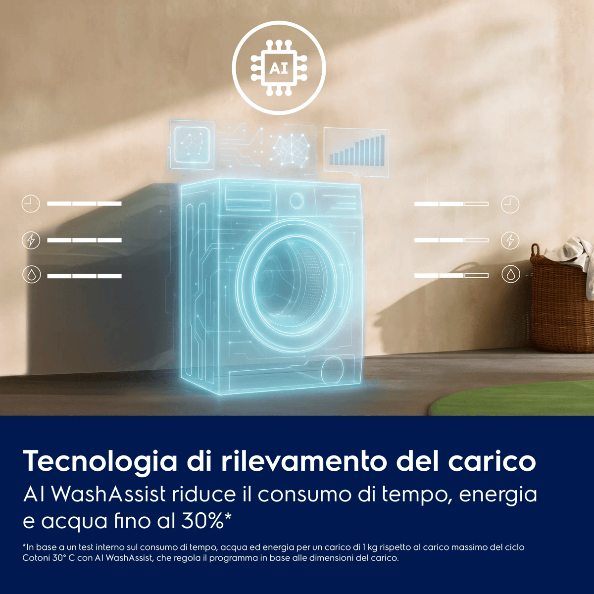 Grafica di lavatrice che evidenzia la tecnologia AI e l'efficienza delle risorse su sfondo blu e beige.