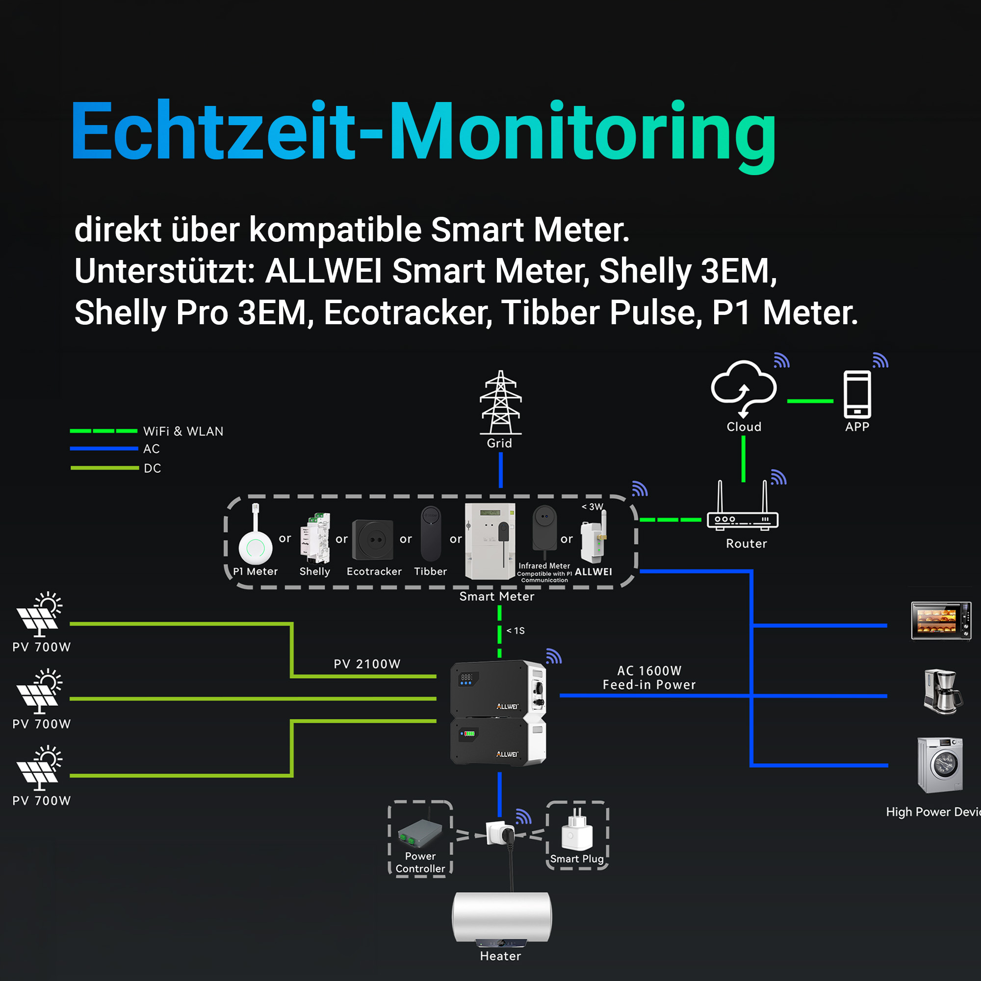Diagramm zeigt Echtzeit-Monitoring mit Smart Metern, Solarpanels, Wechselrichtern, Router, Cloud und Haushaltsgeräten.