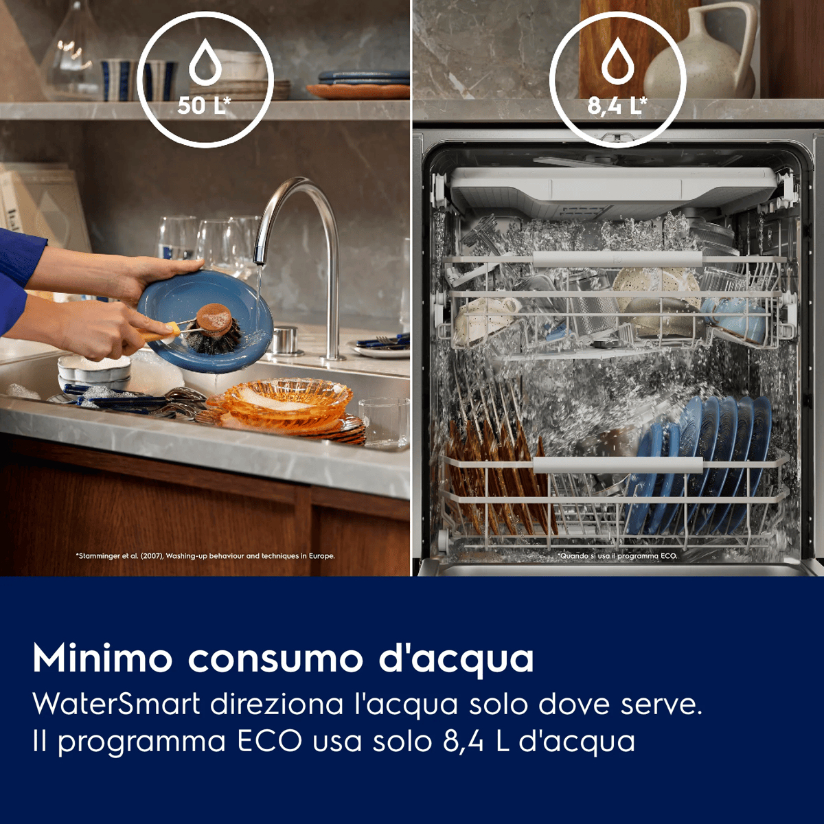 Confronto tra lavaggio a mano (50L) e programma ECO della lavastoviglie (8,4L).
