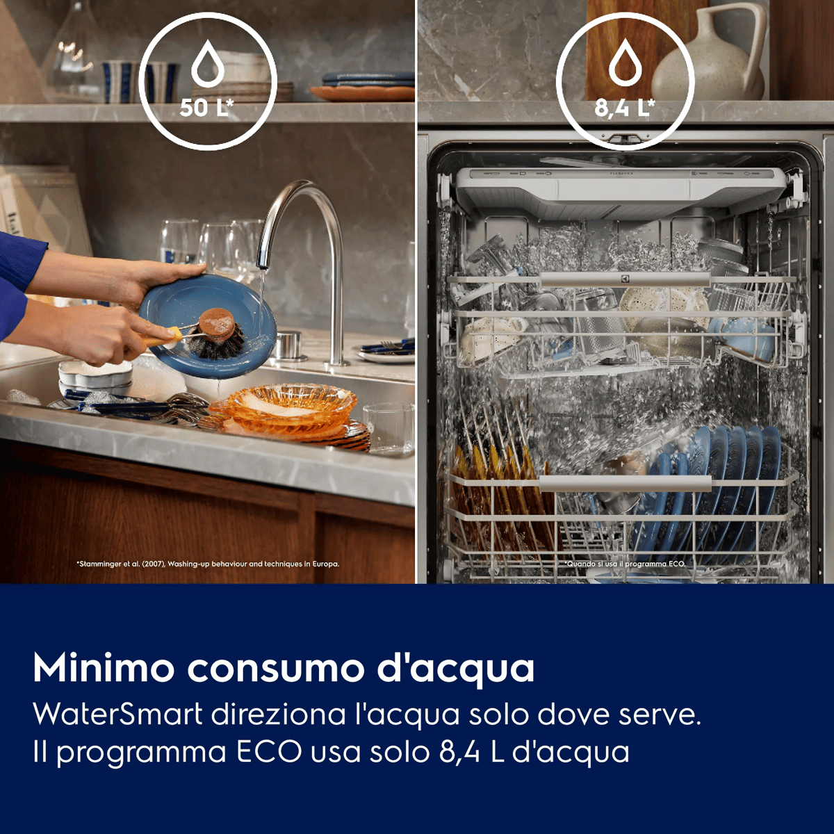 Confronto tra lavaggio a mano (50L) e ciclo ECO della lavastoviglie con soli 8,4L d'acqua.