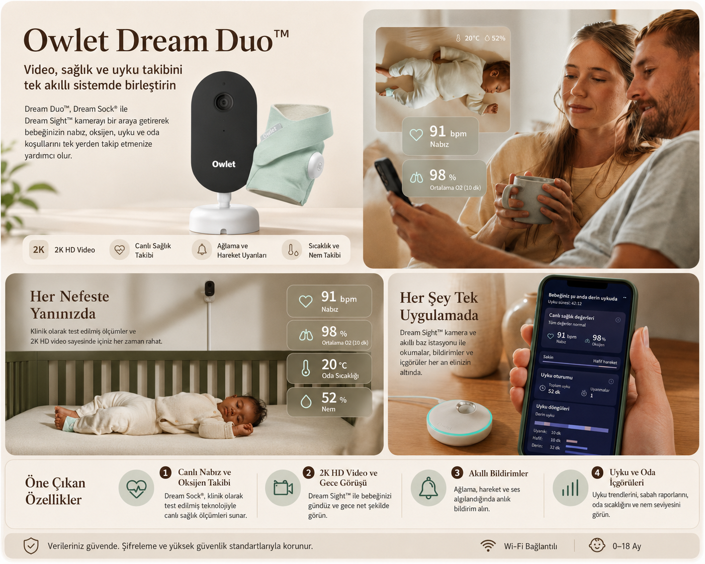 Kamera, akıllı çorap, uygulama arayüzü ve uyuyan bebekle ilgilenen ebeveynleri gösteren Owlet Dream Duo akıllı bebek monitörü.