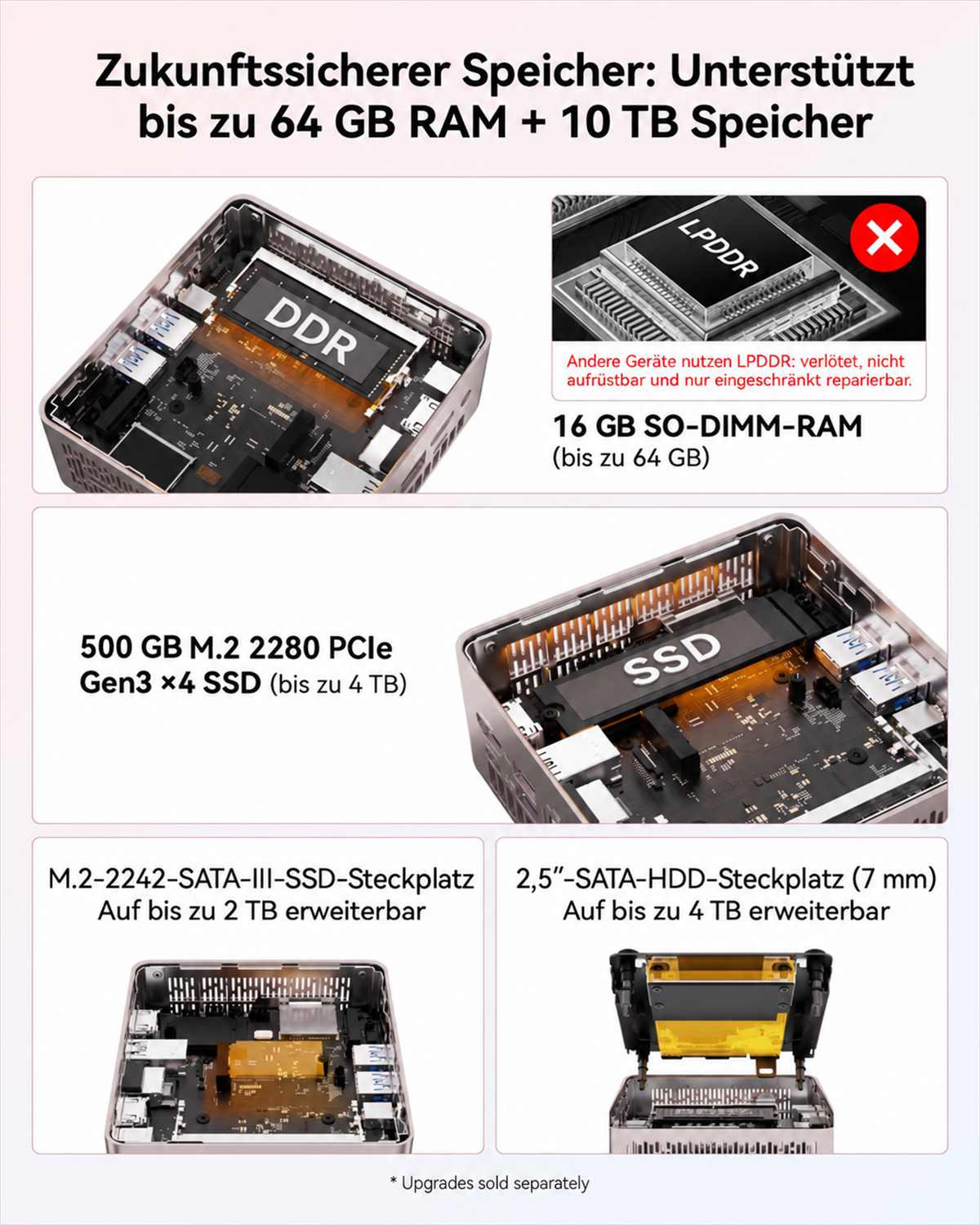 Infografik zeigt Mini-PC-Speicheroptionen bis zu 64 GB RAM und 10 TB Speicher mit internen Komponenten.