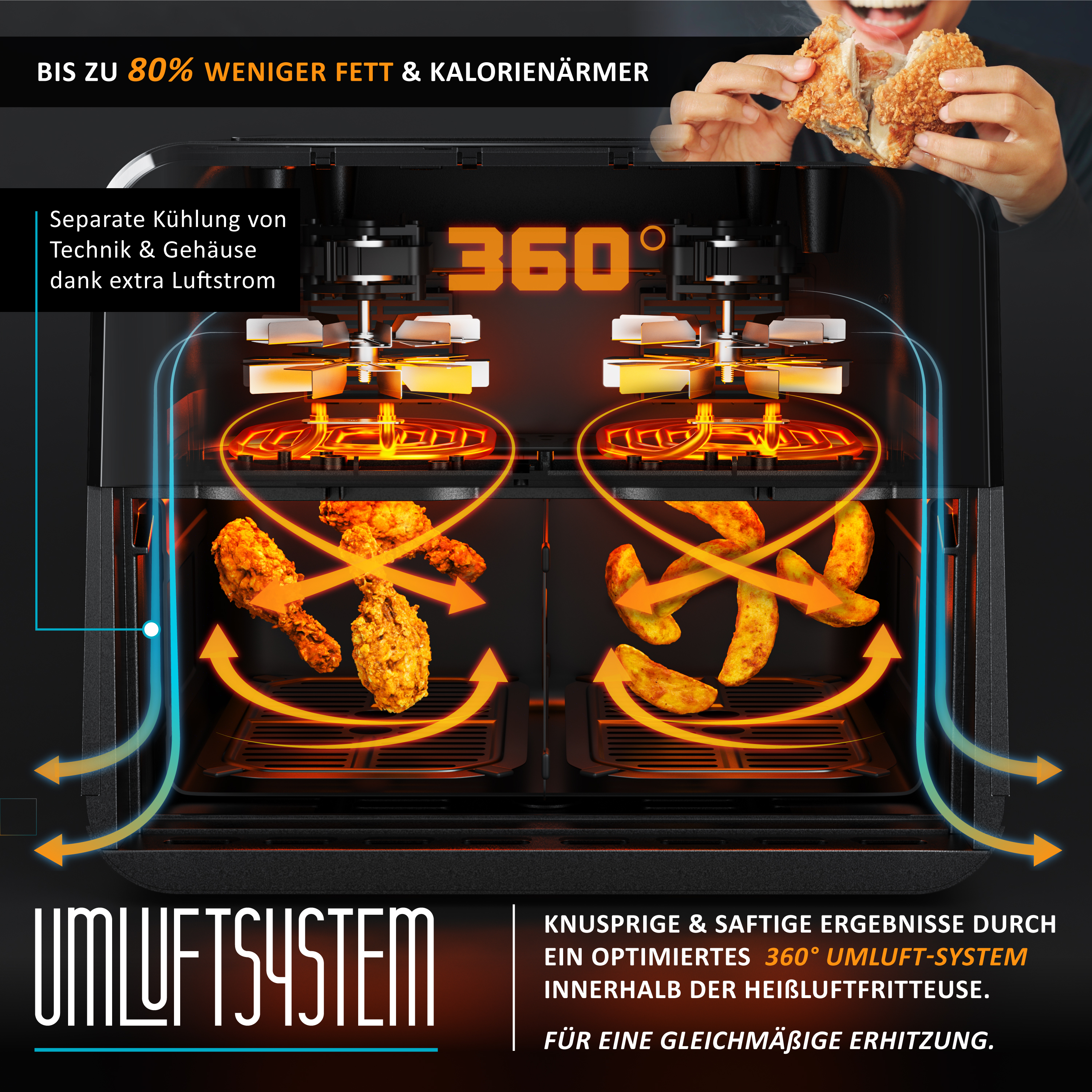 Doppel-Heißluftfritteuse mit 360-Grad-Umluftsystem, roten Heizelementen und frittiertem Hähnchen und Kartoffelecken.