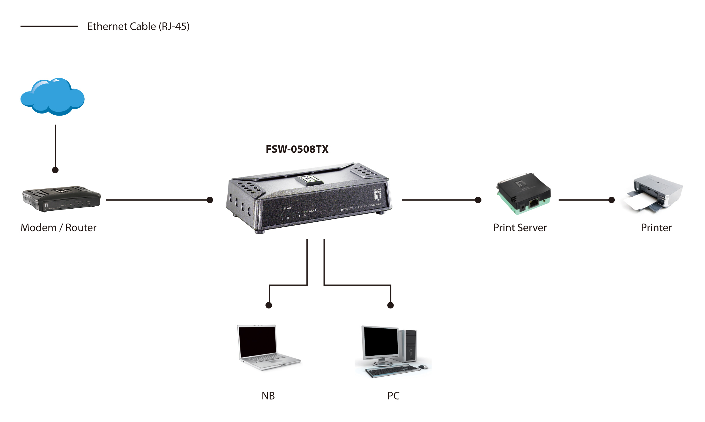 Netzwerkdiagramm zeigt einen FSW-0508TX Switch, verbunden mit Modem, Printserver, Drucker, Laptop und PC über Ethernetkabel.