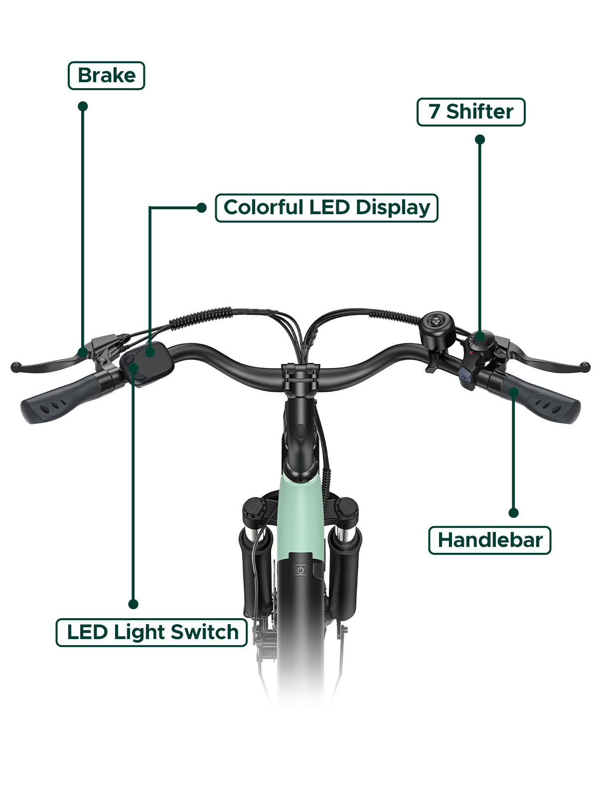 E-Bike Lenker Diagramm mit Kennzeichnung von Bremse, LED Display, Lichtschalter, 7 Gangschaltung und Lenker auf weißem Grund.