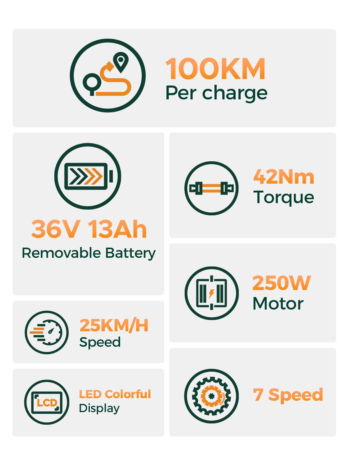 Infografik zu E-Bike-Eigenschaften: 100 km Reichweite, 36V 13Ah Akku, 25 km/h Geschwindigkeit, 42 Nm Drehmoment, 250W Motor und 7 Gänge.