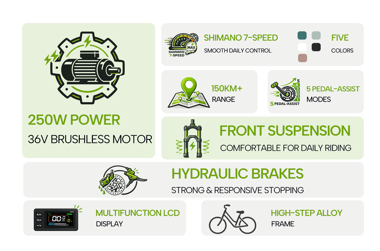 Infografik zeigt E-Bike-Spezifikationen wie 250W Motor, Shimano 7-Gang, hydraulische Bremsen und LCD-Display.