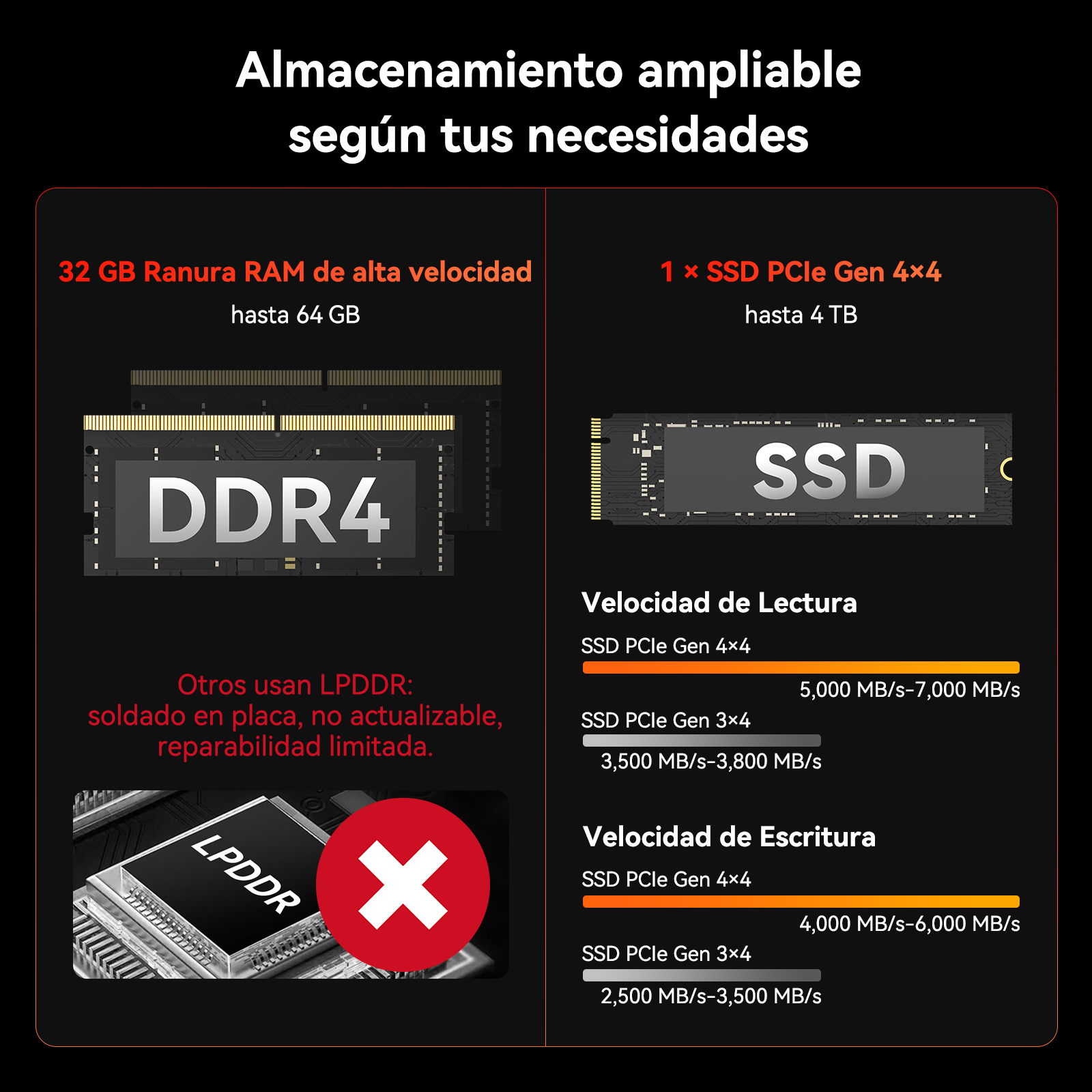 Infografía que compara especificaciones de RAM DDR4 y SSD con memoria LPDDR soldada.
