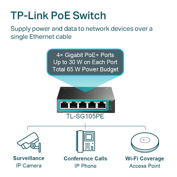 Switch PoE TP-Link con cuatro puertos gigabit conectado a cámara de seguridad, teléfono IP y punto de acceso.
