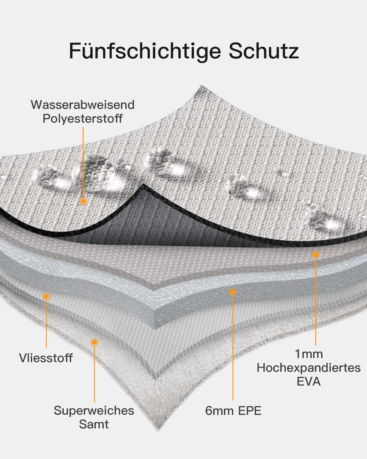 Diagramm zeigt den fünfschichtigen Schutzaufbau eines Materials mit verschiedenen Schichten.