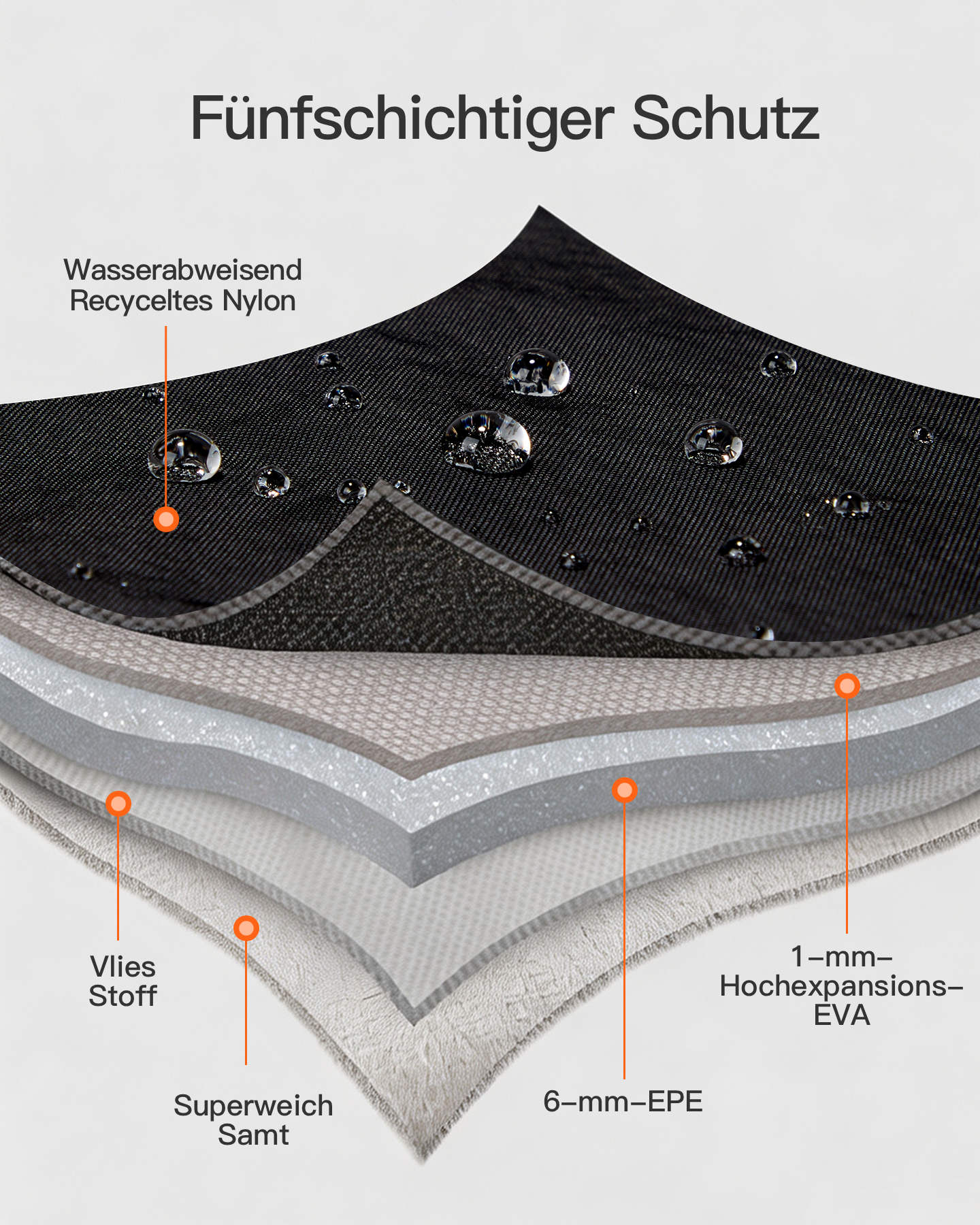 Querschnitt zeigt fünf Materialschichten mit Beschriftungen für Nylon, Vlies, EVA, EPE und Samt.