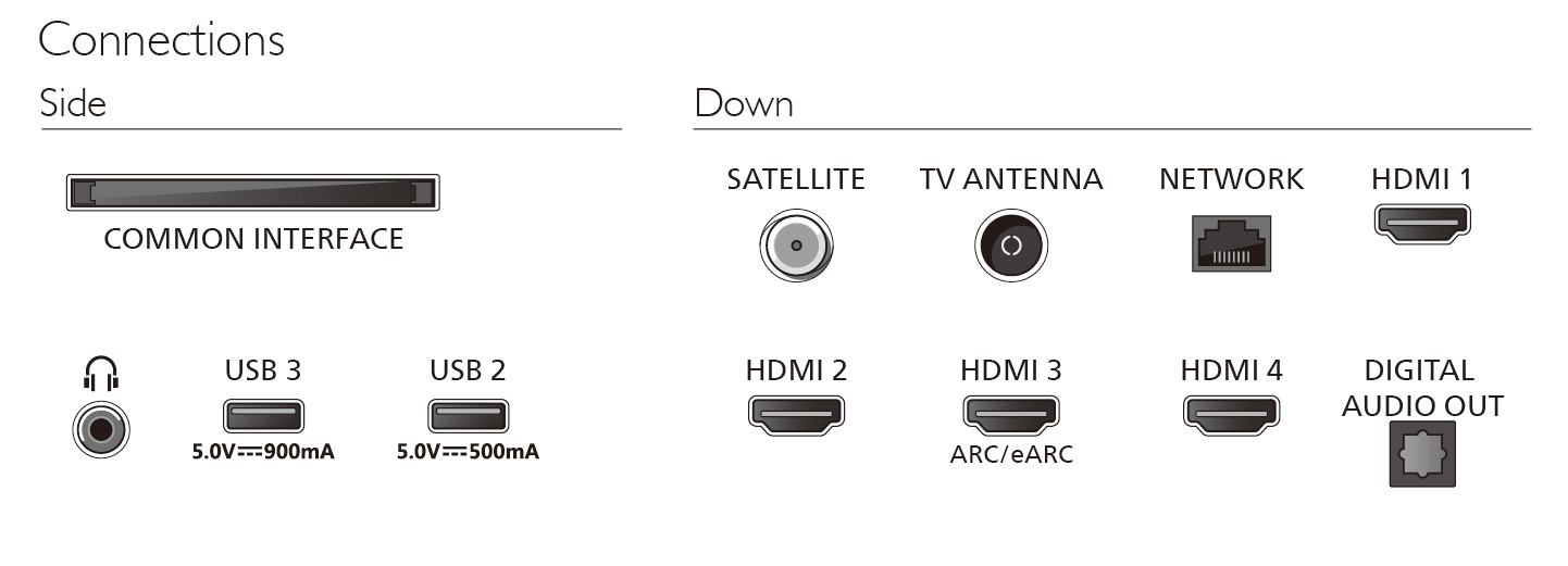 Diagram przedstawiający boczne i dolne porty połączeniowe telewizora, w tym USB, HDMI i antenę.