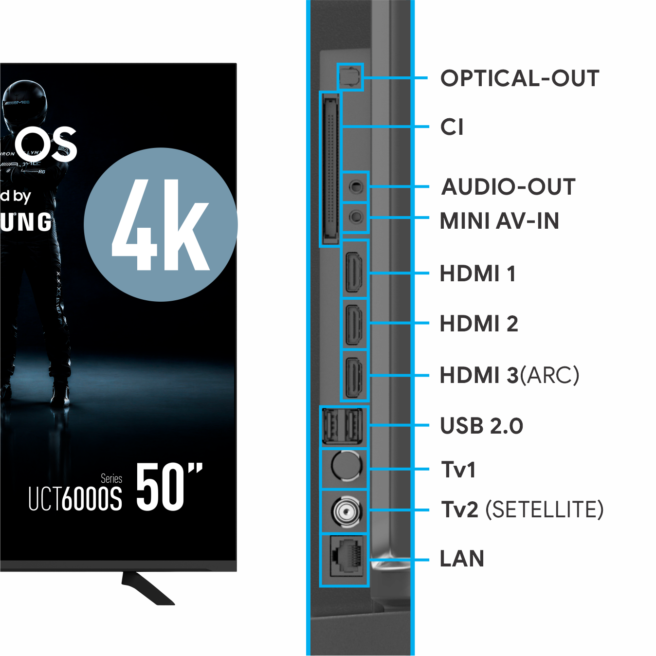 Diagram przedstawiający porty w 50-calowym telewizorze 4K, w tym HDMI, USB, audio i LAN.