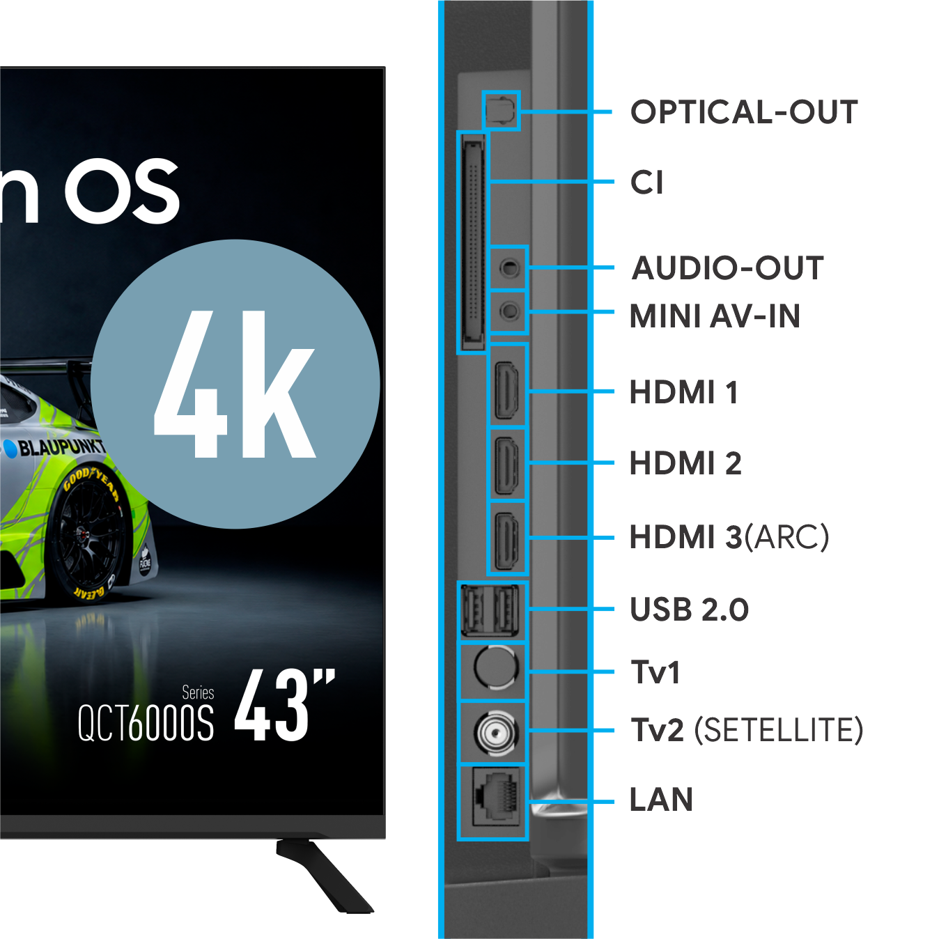 Diagram przedstawiający porty telewizora 4K, w tym HDMI, USB, LAN i audio.