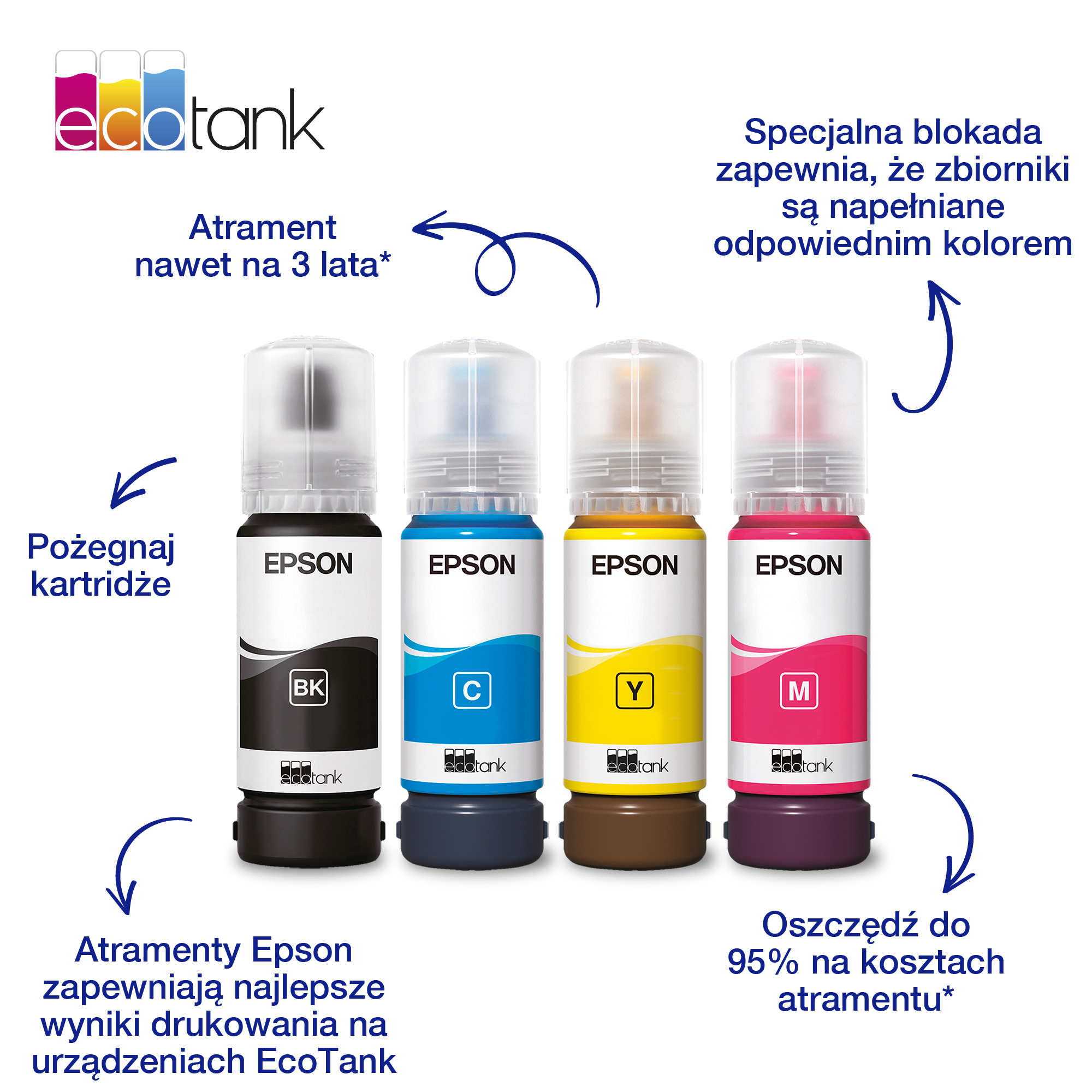 Siyah, cam göbeği, sarı ve macenta renklerinde dört Epson EcoTank mürekkep şişesi, Lehçe tanıtım metni ve oklarla çevrili.