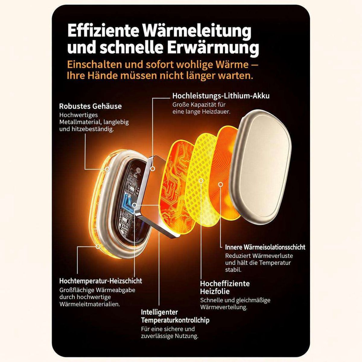 Explosionszeichnung eines Handwärmers mit verschiedenen Schichten wie Akku, Platine und Heizelementen.