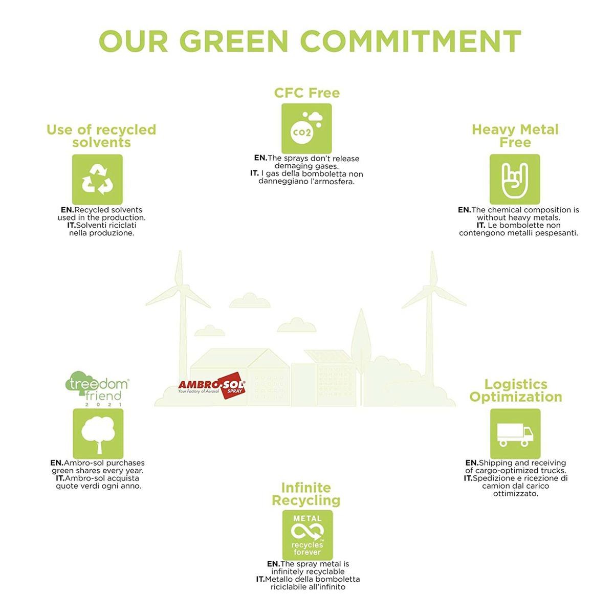 Infografica sull'impegno verde con cinque icone per pratiche ecologiche, turbine eoliche e una fabbrica.