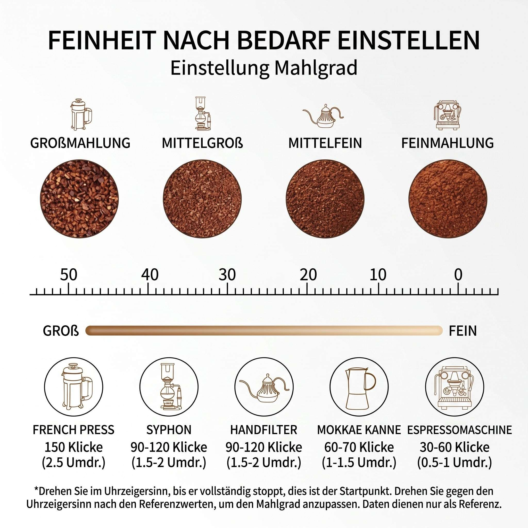Diagramm zur Einstellung des Mahlgrads mit Kaffeegrundstufen von grob bis fein für verschiedene Zubereitungsarten.
