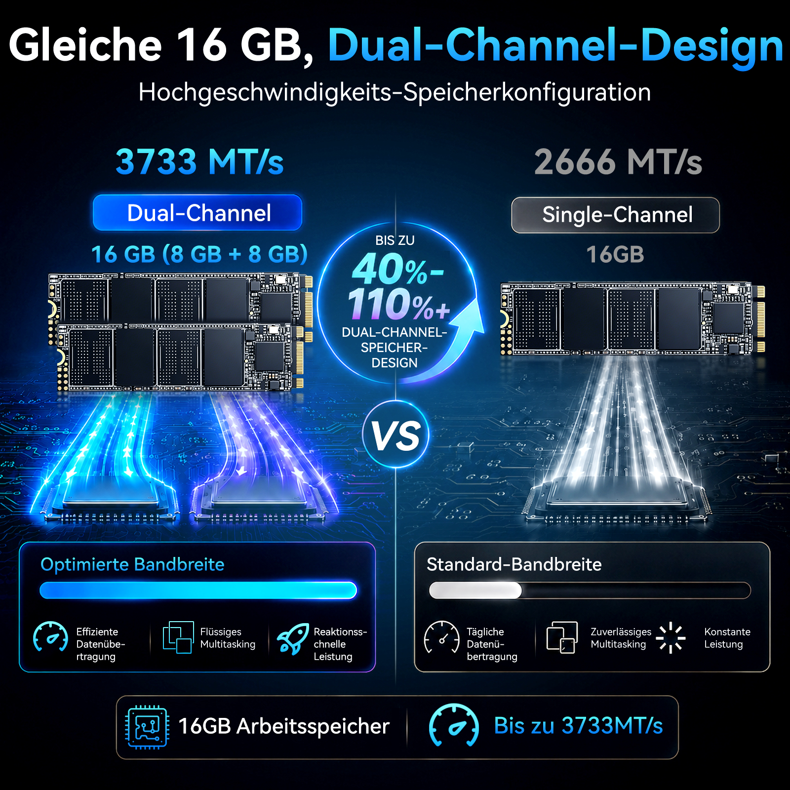 Vergleich von Dual-Channel 16GB RAM mit 40% bis 110% höherer Leistung als Single-Channel.