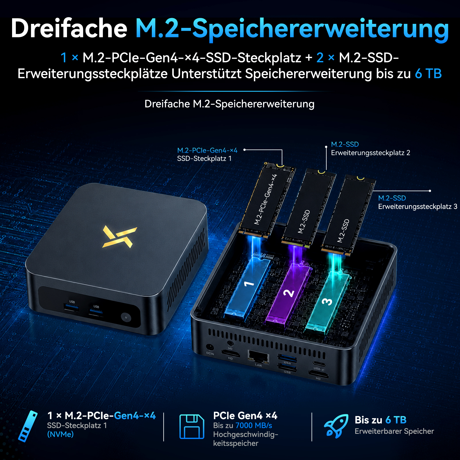 Diagramm zeigt dreifache M.2-Speichererweiterung mit PCIe Gen4 x4 und bis zu 6 TB Kapazität für Mini-PC.