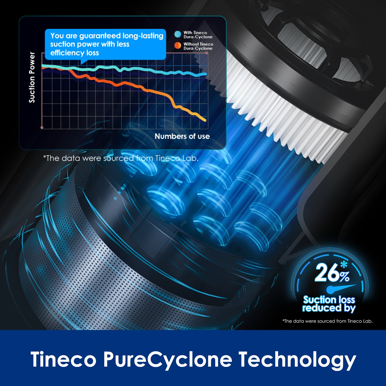 Un grafico confronta la potenza di aspirazione con Tineco PureCyclone, evidenziando una riduzione del 26% della perdita.