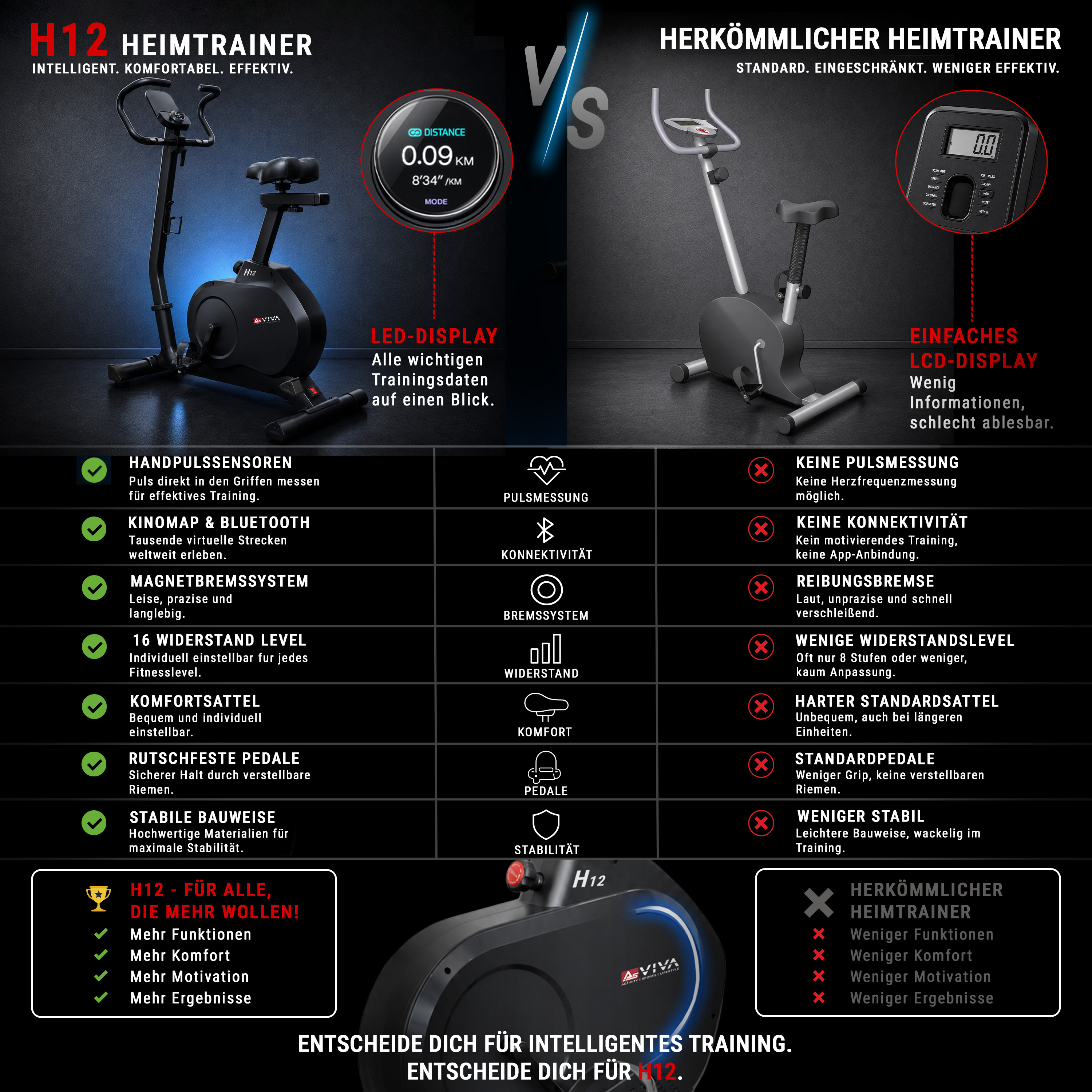 Vergleich zwischen modernem H12 Heimtrainer mit LED-Display und einem herkömmlichen Standard-Heimtrainer.
