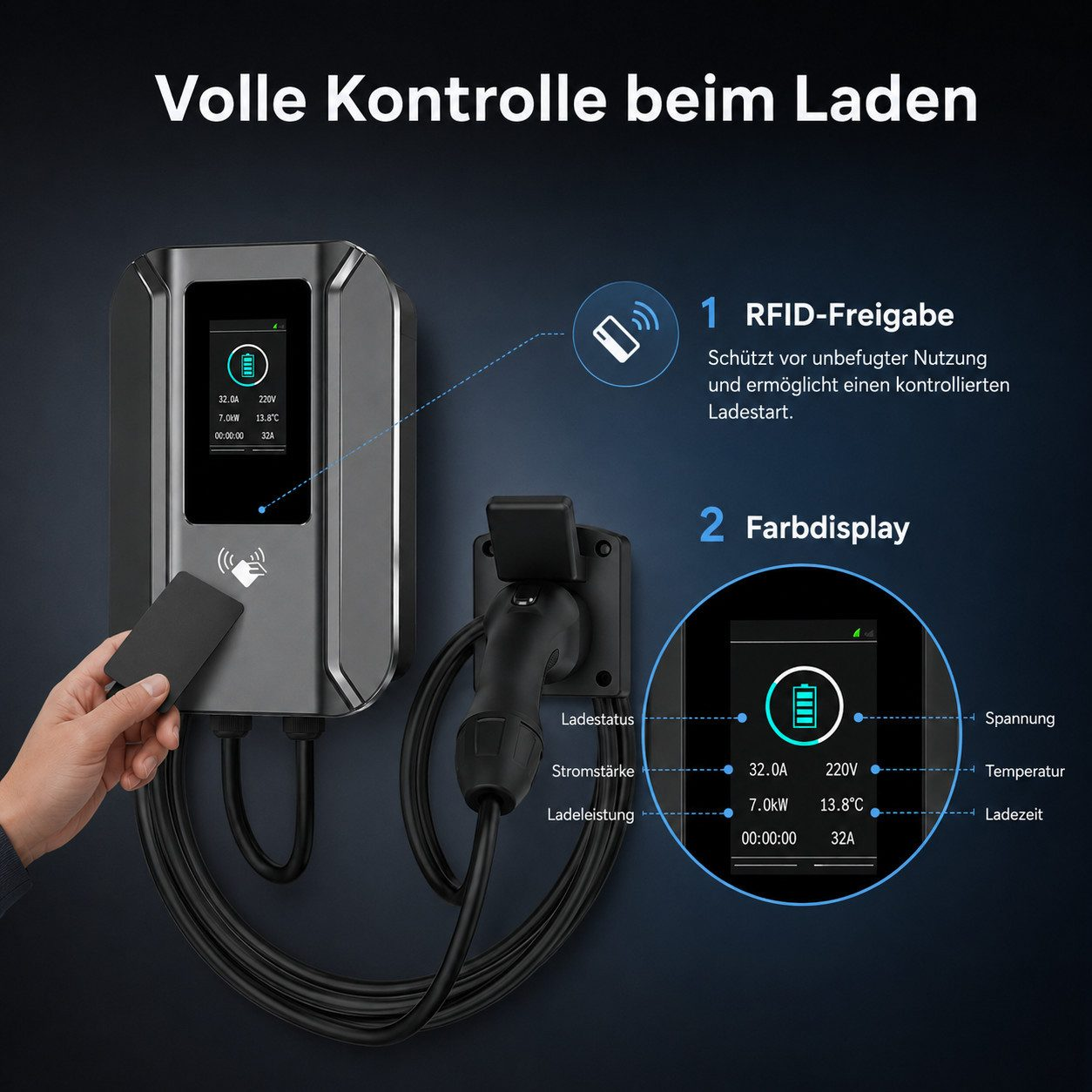 Wandladestation für E-Autos mit RFID-Karte, Farbdisplay und Ladekabel auf dunklem Hintergrund.
