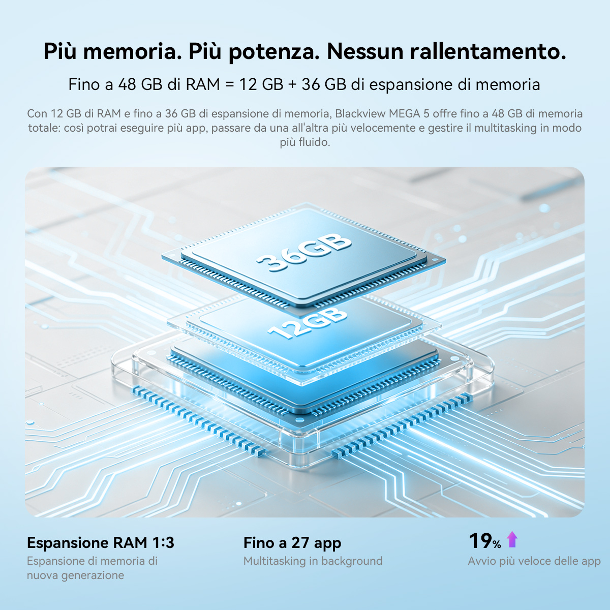 Pubblicità del Blackview MEGA 5 con chip di memoria impilati da 12 GB e 36 GB su sfondo di circuito blu.