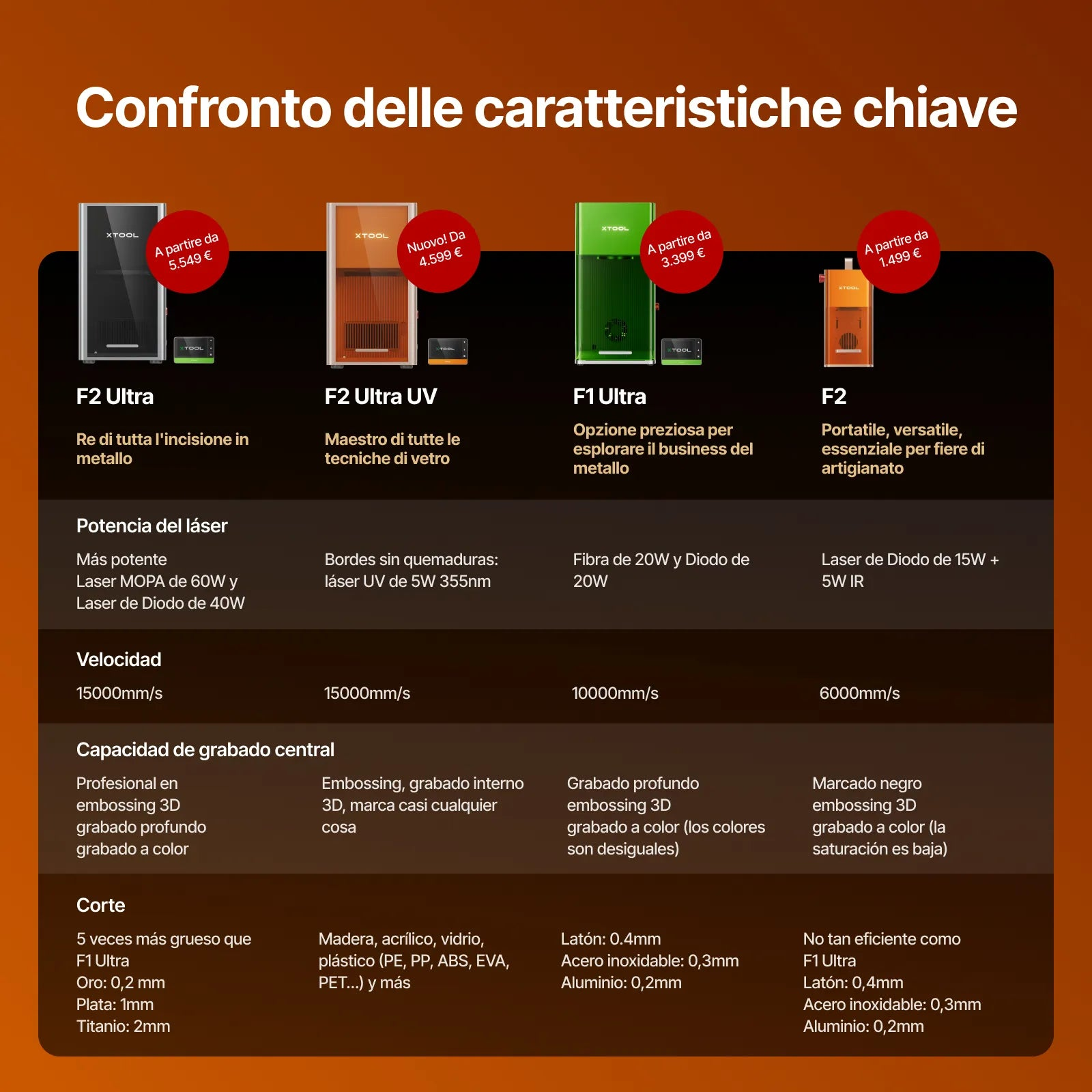 Tabella comparativa dei modelli di incisione laser xTool con potenza, velocità, capacità di incisione e taglio.