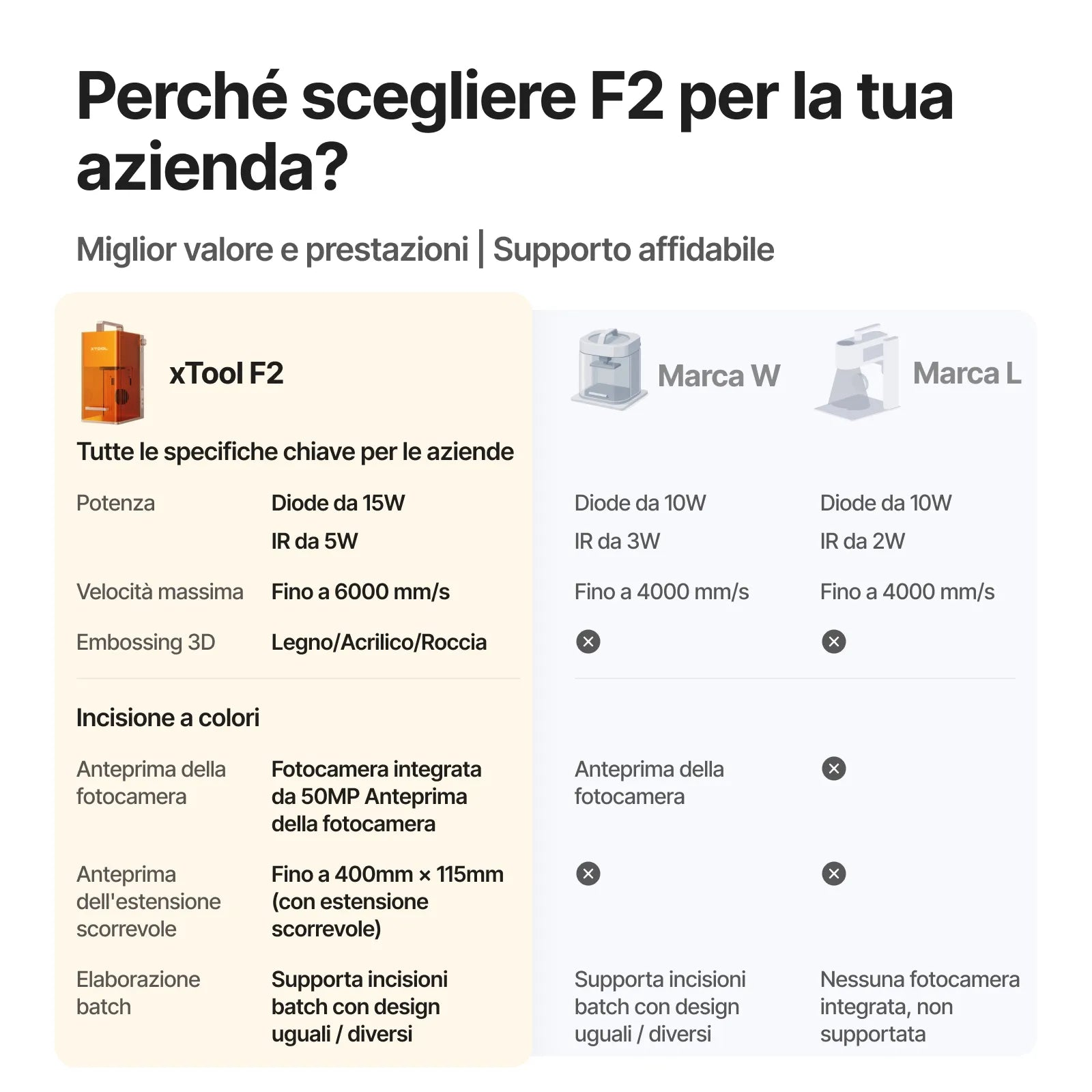 Tabella comparativa di incisori laser che evidenzia le specifiche tecniche di xTool F2.