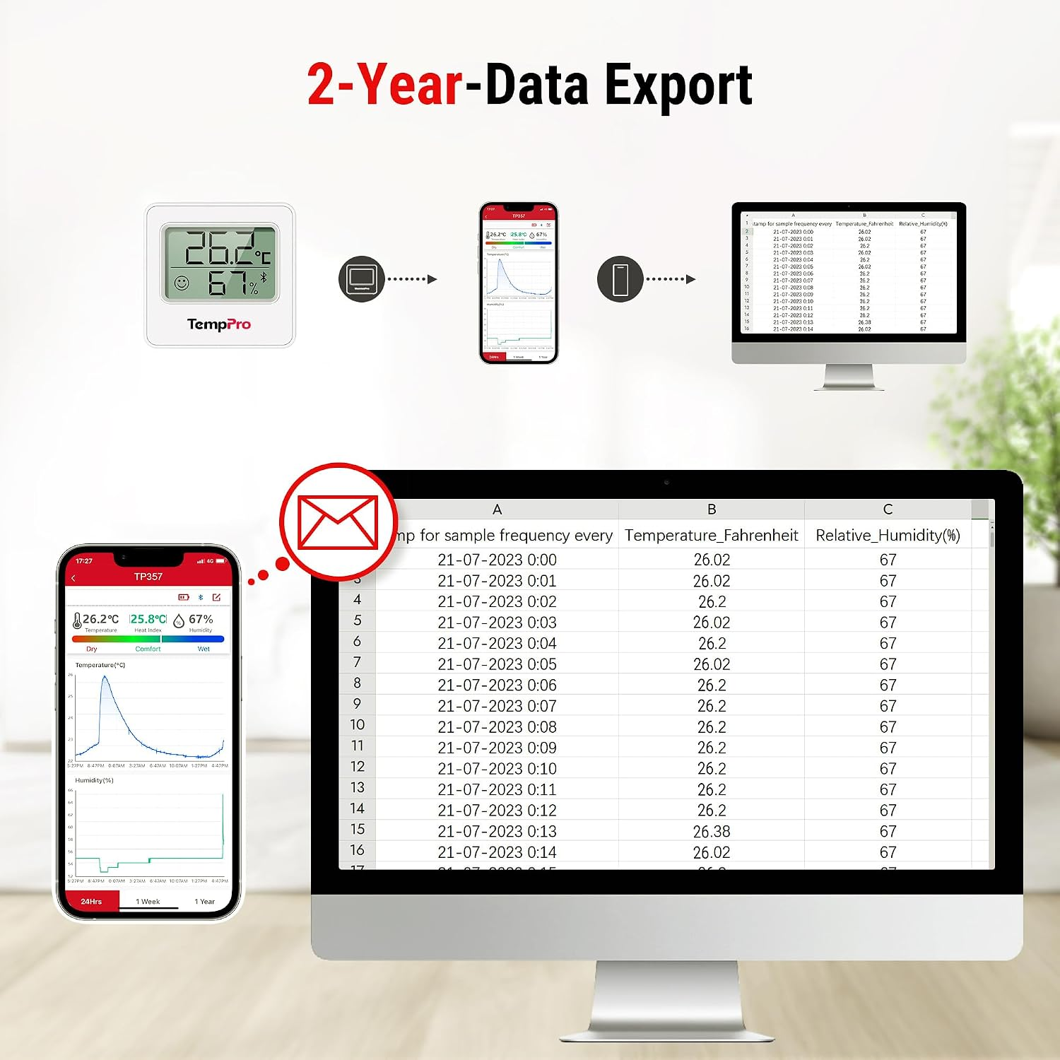 Infografik zeigt TempPro-Gerätedatenexport zu Smartphone-App und Computer-Tabelle.