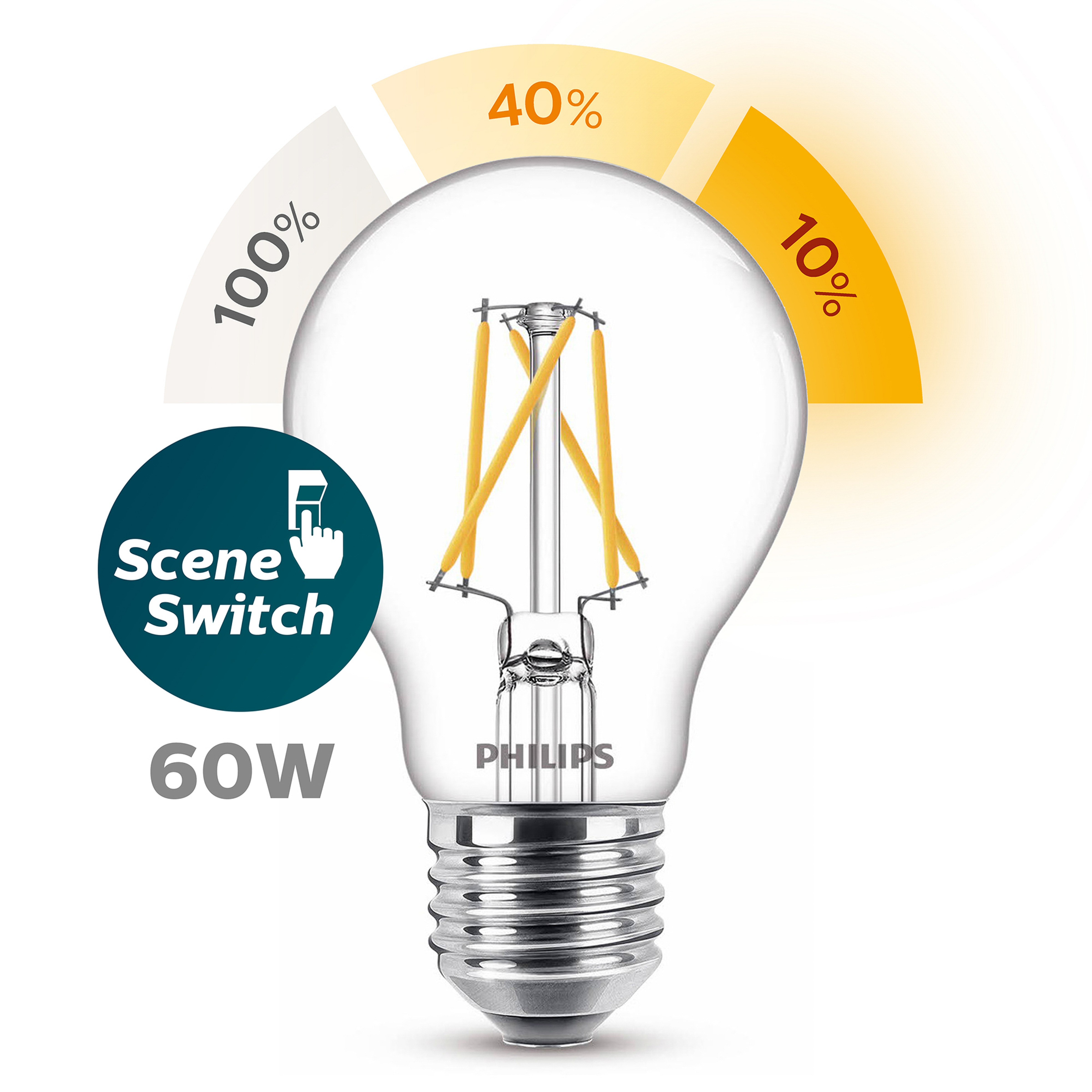 Een Philips SceneSwitch LED-lamp toont helderheidsniveaus van 100%, 40% en 10%.