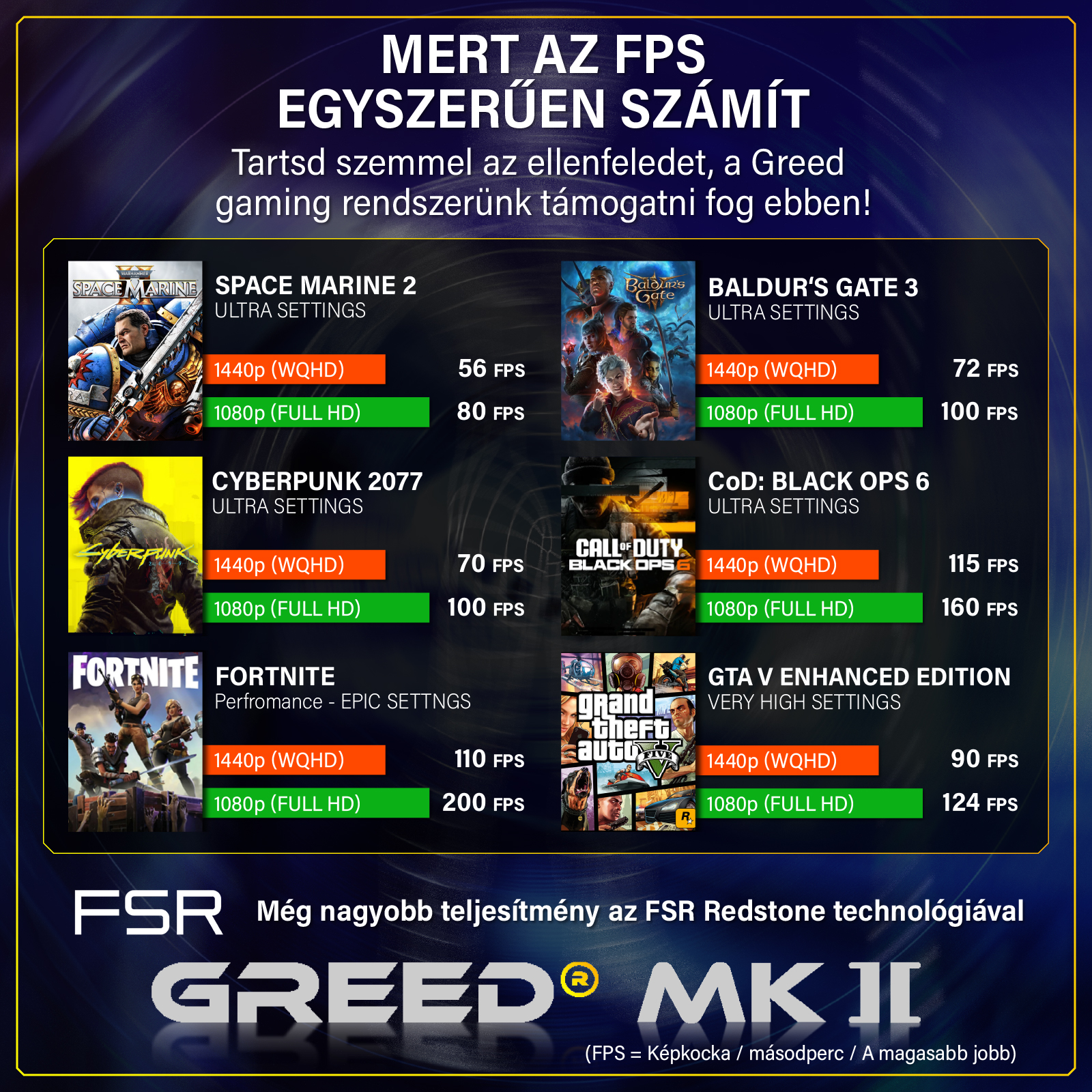 Játék teljesítmény diagram FSR Redstone technológiával és FPS értékekkel Cyberpunk 2077 és Fortnite játékokhoz.