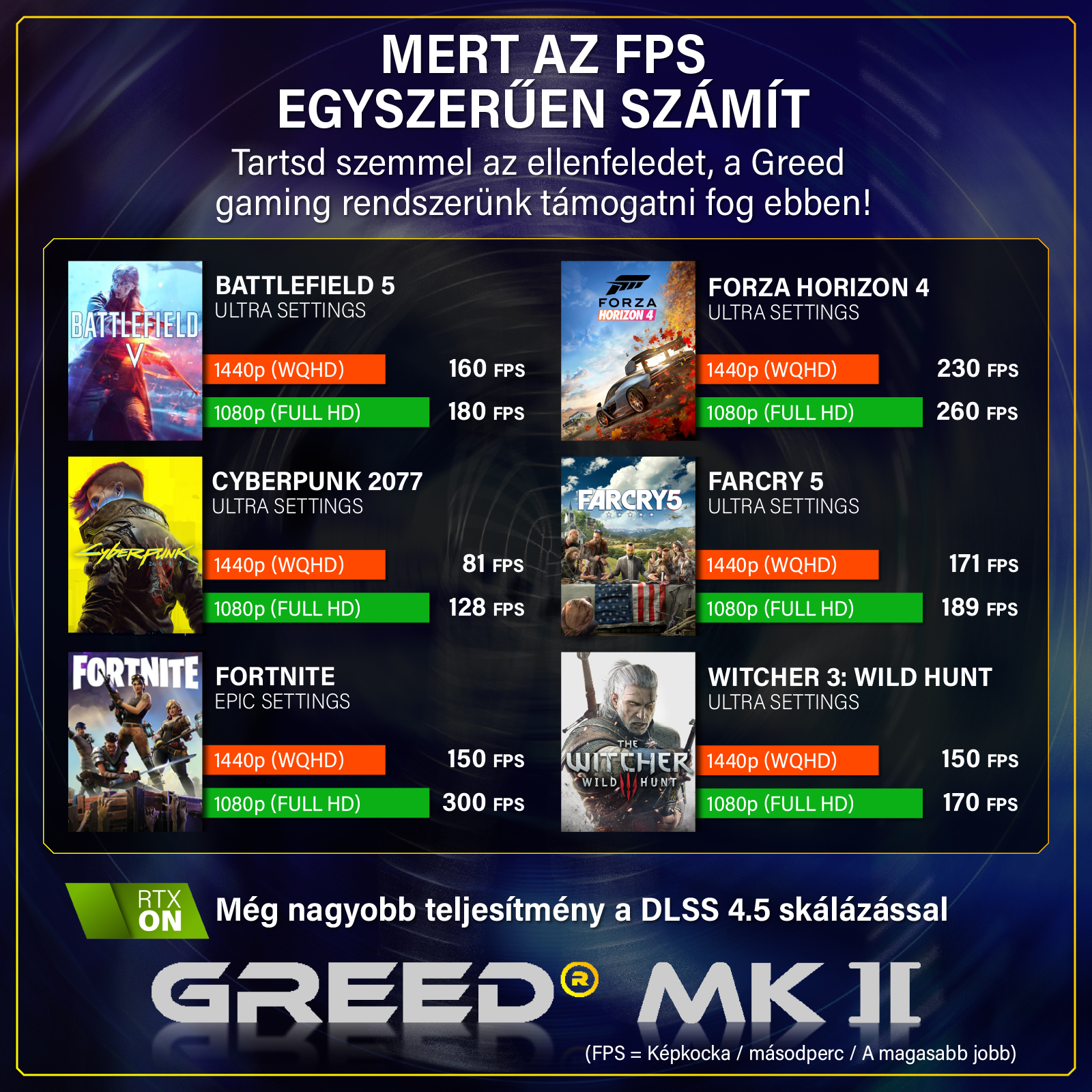A Greed MK II játékmeneti teljesítménytáblázata, amely FPS-értékeket mutat olyan játékokhoz, mint a Battlefield 5.