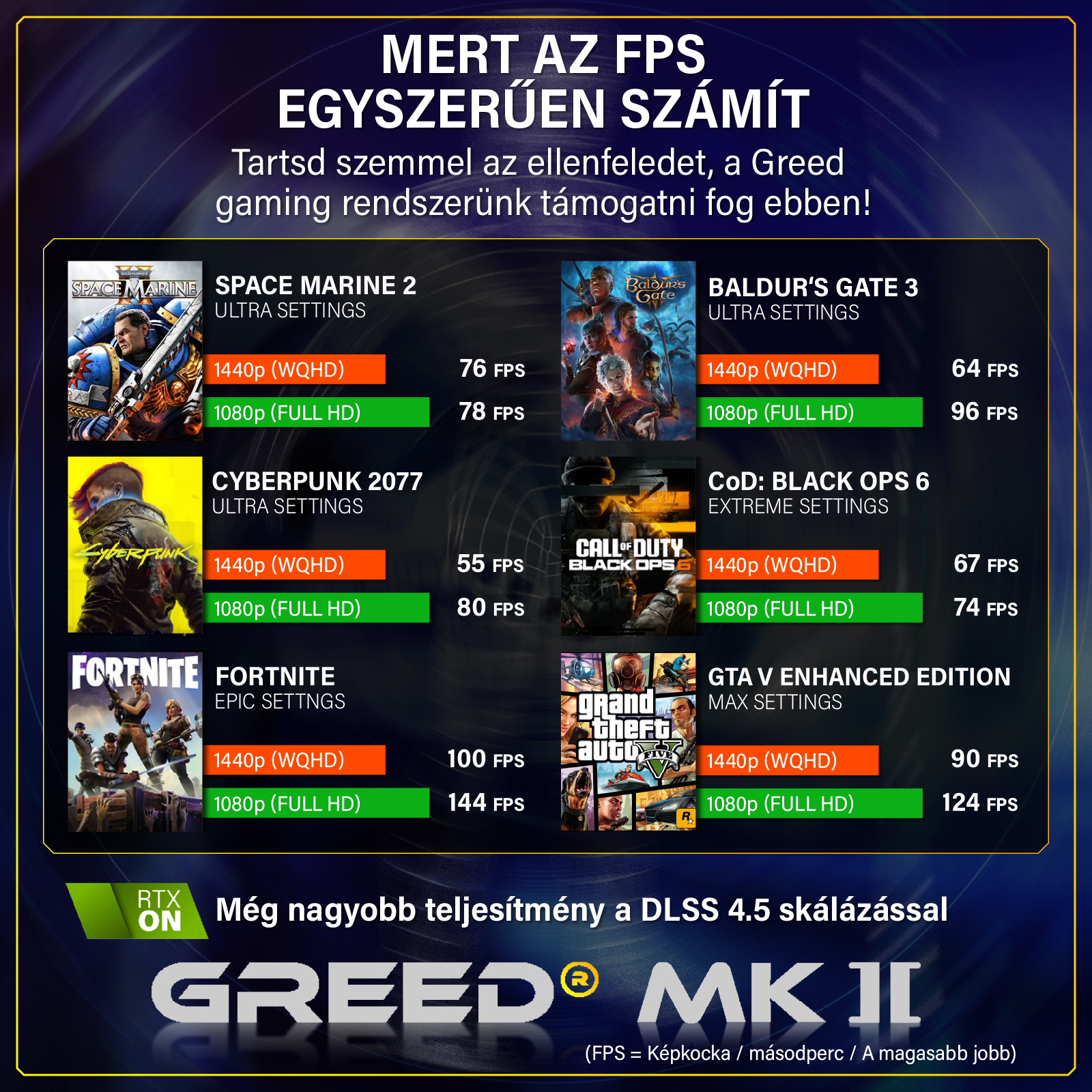 Játék PC FPS teljesítmény teszt táblázat olyan játékokhoz, mint a Space Marine 2, Cyberpunk 2077 és Fortnite.