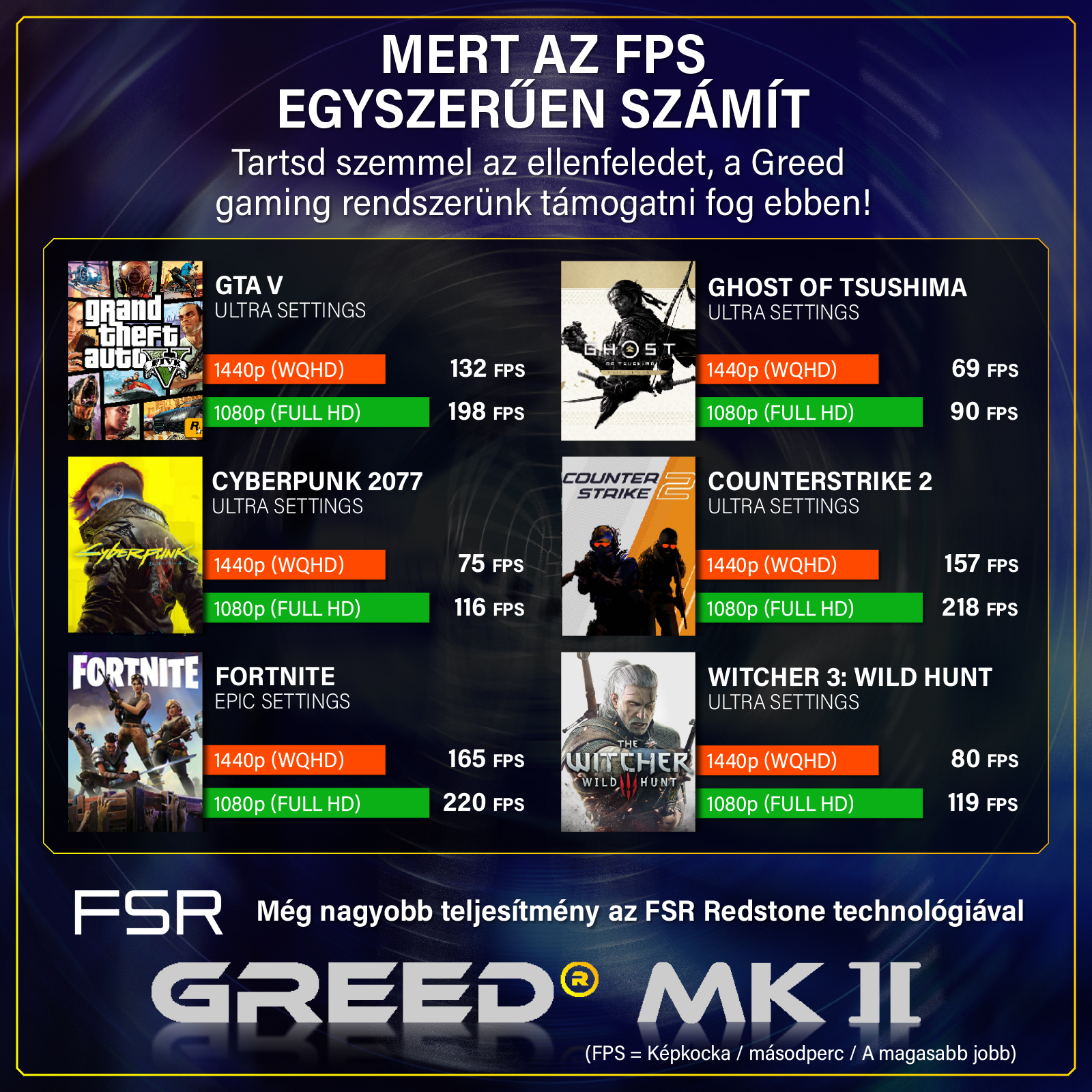 Játék PC teljesítménytáblázat, amely mutatja az FPS-t különböző játékokhoz és felbontásokhoz.