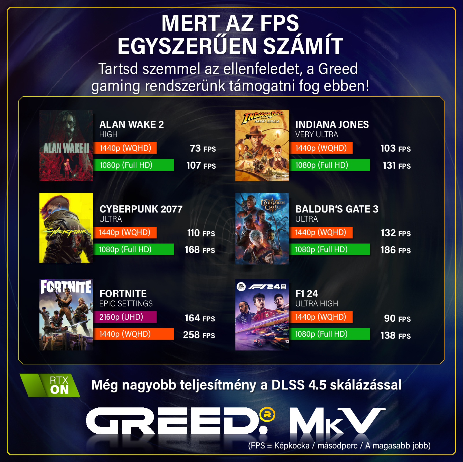 Játék PC teljesítménytáblázat FPS értékekkel az Alan Wake 2, Cyberpunk 2077, Fortnite és más játékok számára.