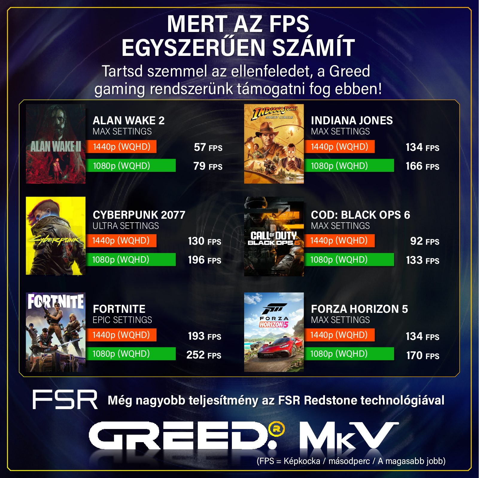 Játék teljesítmény diagram FPS értékekkel az Alan Wake 2, Cyberpunk 2077, Fortnite, Indiana Jones, CoD és Forza játékokhoz.