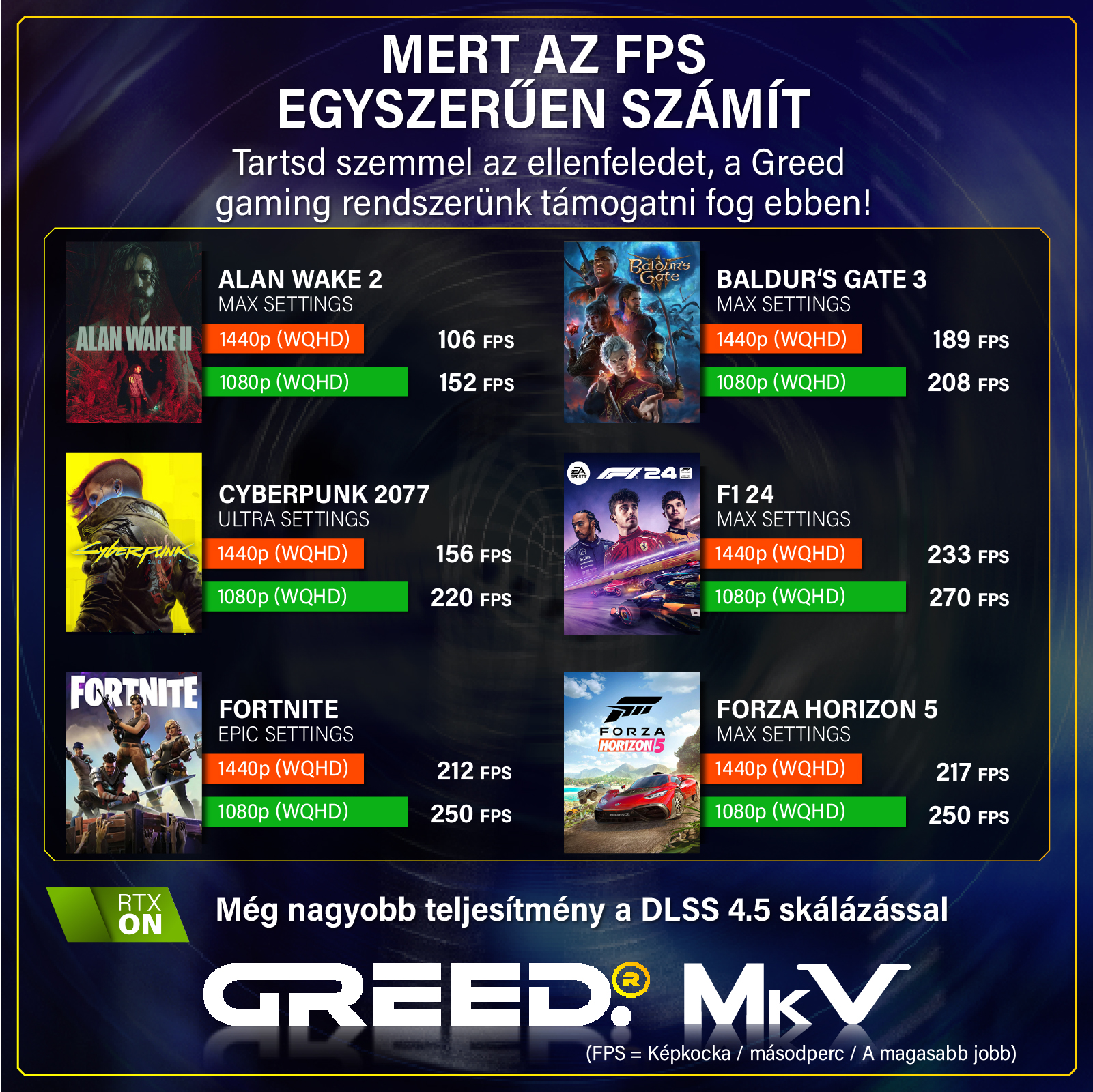 Játék teljesítmény diagram, amely az FPS-t mutatja különböző játékokhoz, mint az Alan Wake 2, Cyberpunk 2077.