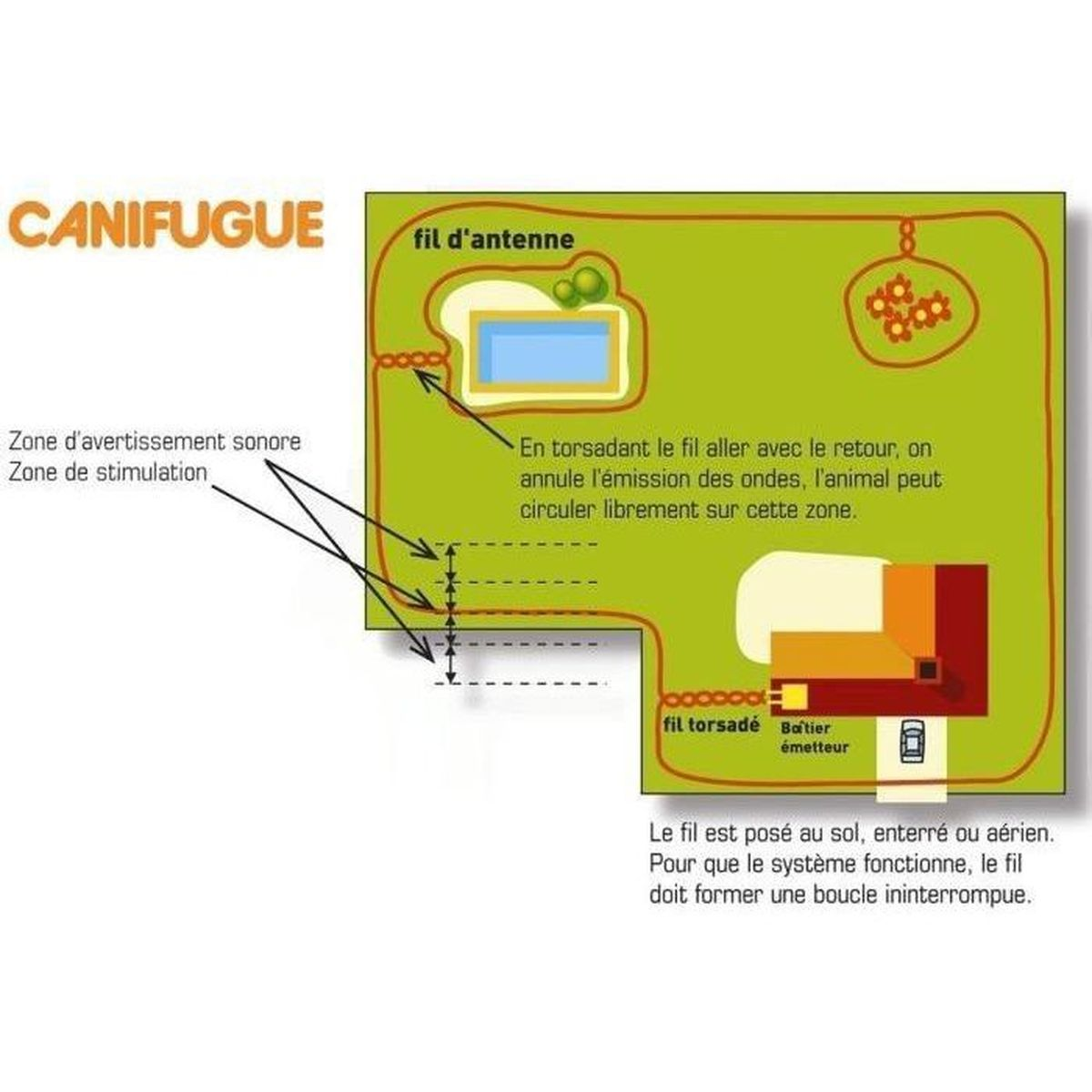 Diagramm eines unsichtbaren Hundezauns mit Antennendraht, Warnzone und Sender.