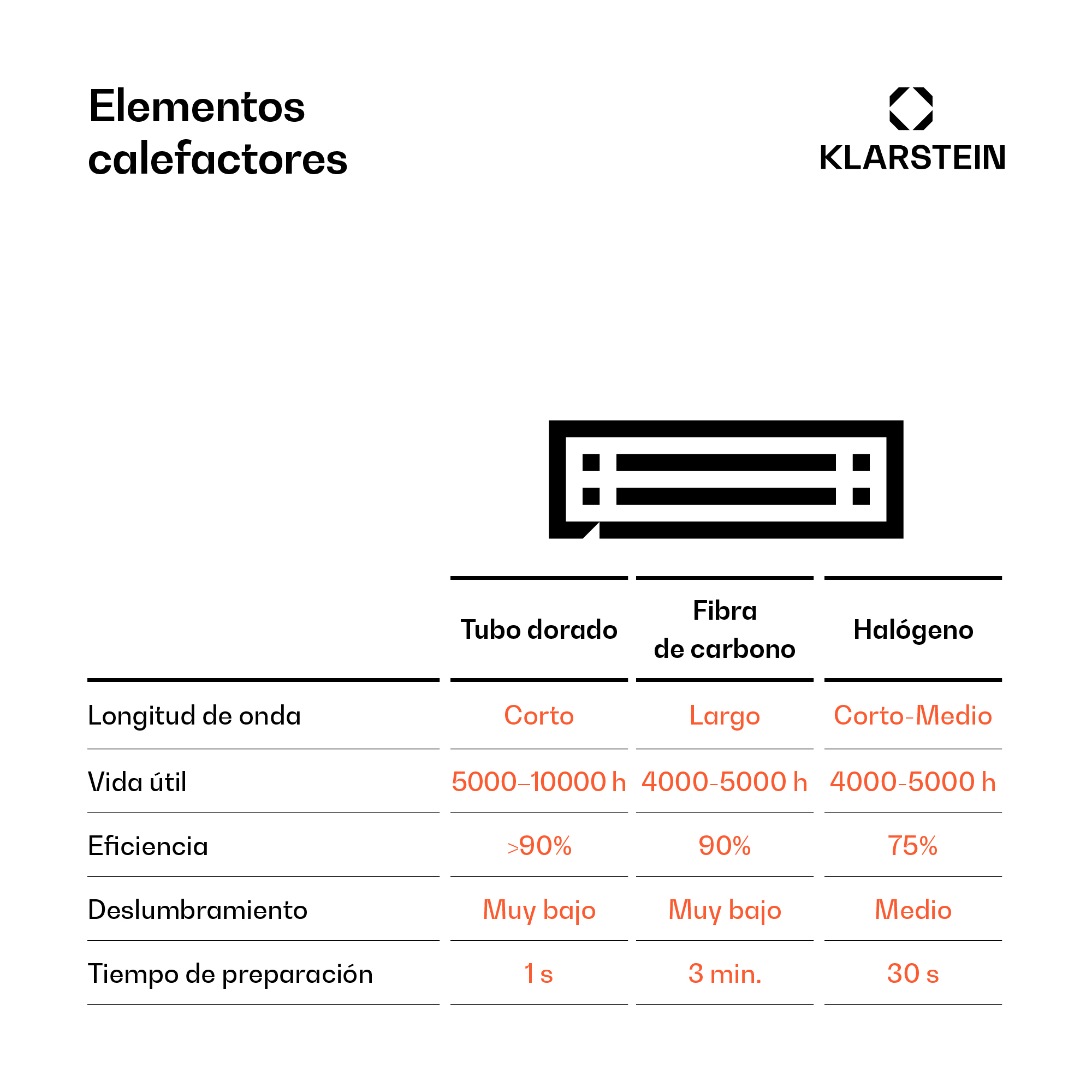 Tabla comparativa de elementos calefactores Klarstein con especificaciones de tubo dorado, fibra de carbono y halógeno.